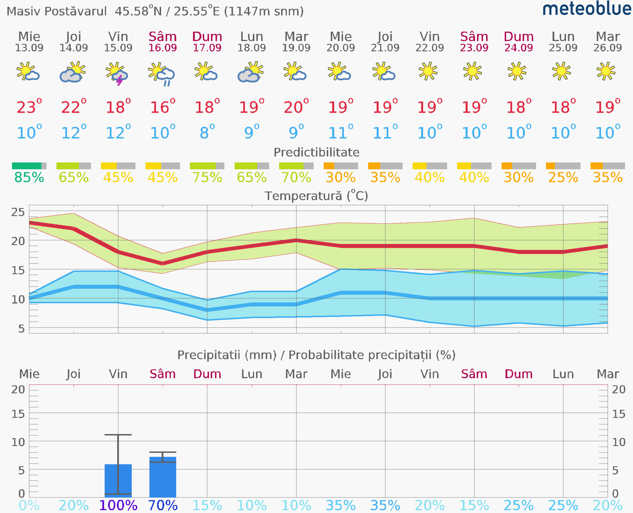 Prognoza-vreme-Postavarul-14-zile-10-2048x1661