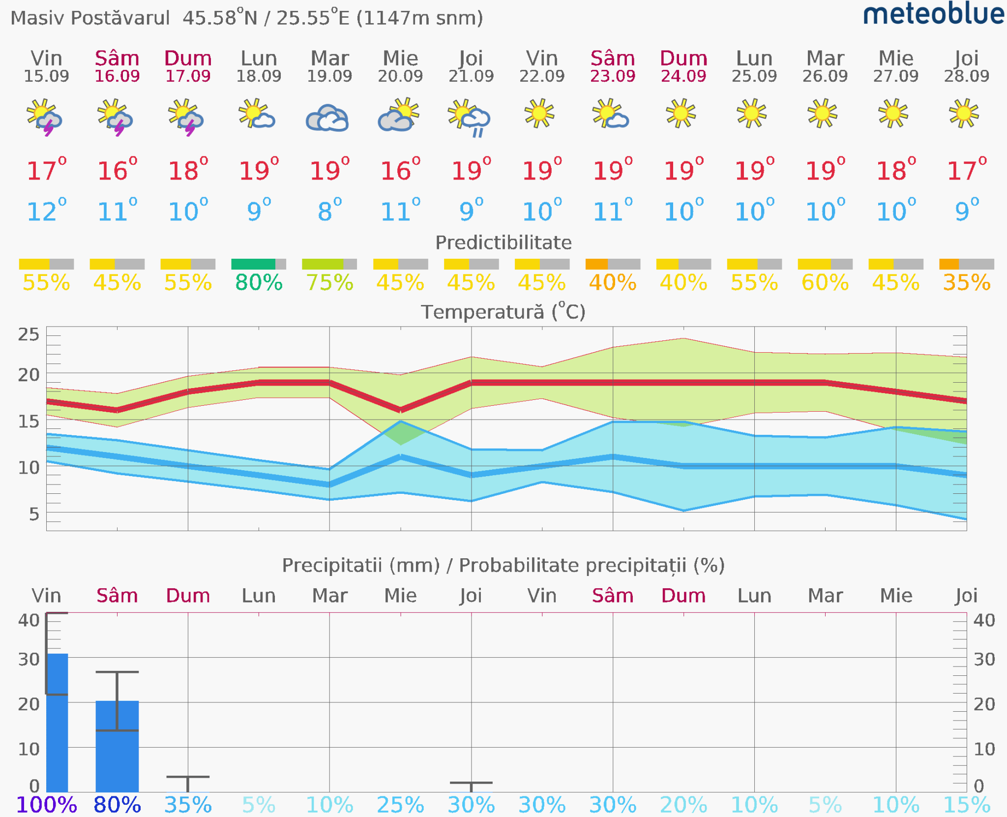 Prognoza-vreme-Postavarul-14-zile-13-2048x1661