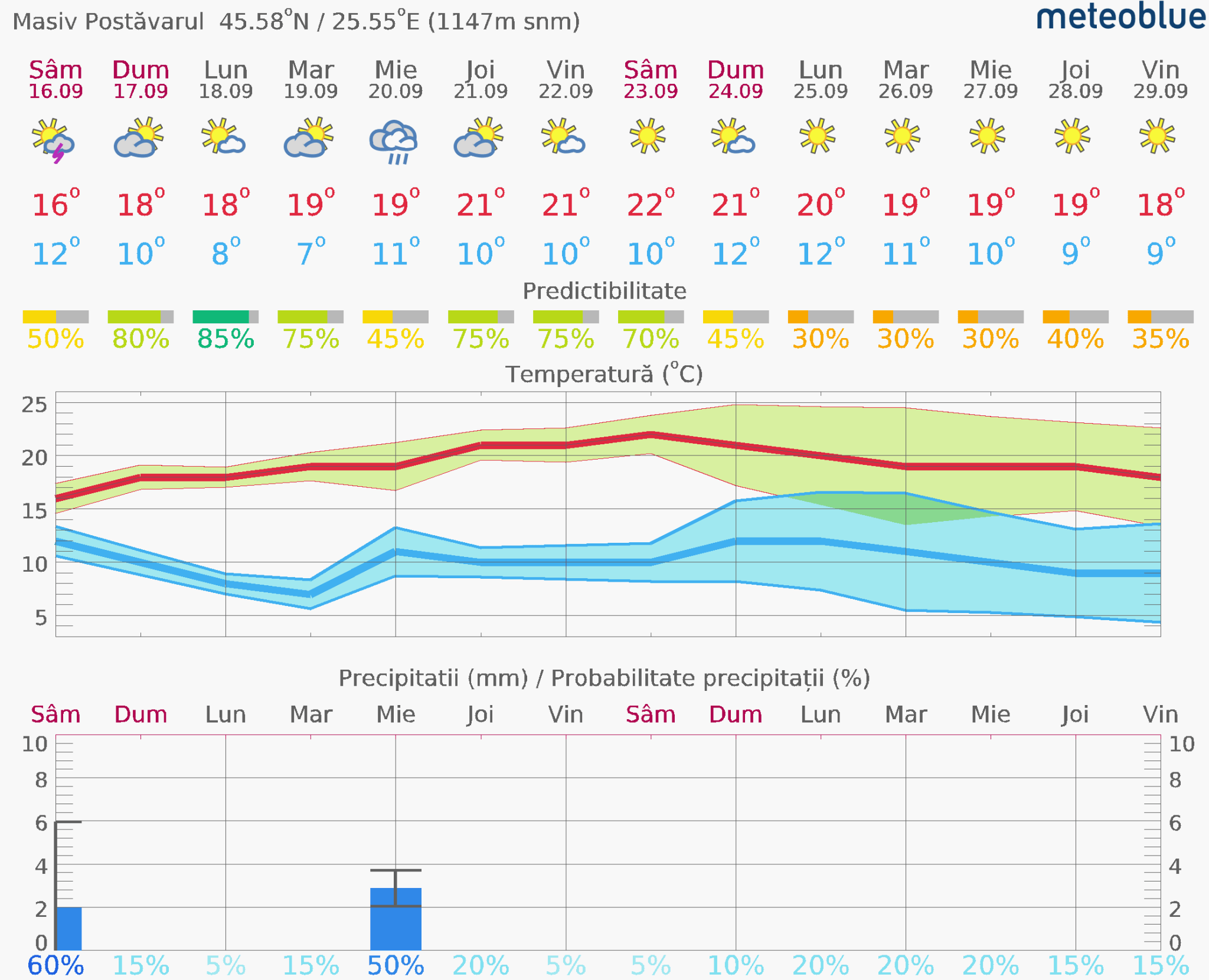 Prognoza-vreme-Postavarul-14-zile-14-2048x1661