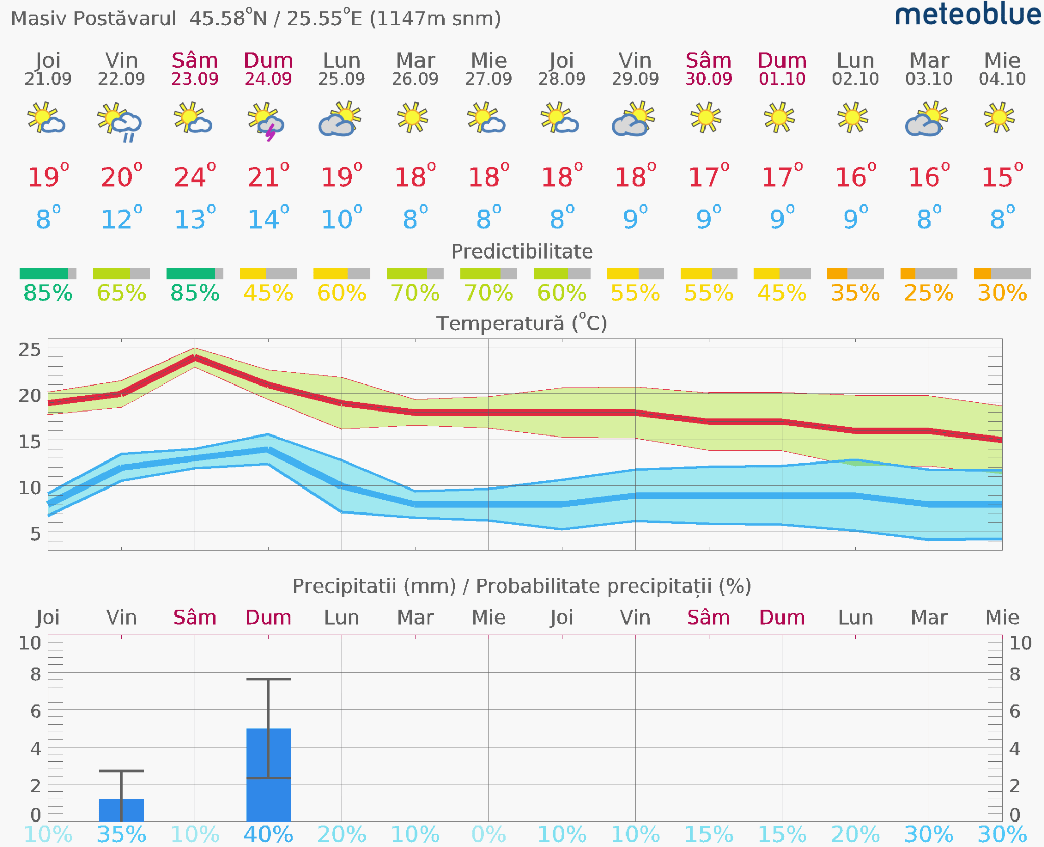 Prognoza-vreme-Postavarul-14-zile-17-2048x1661