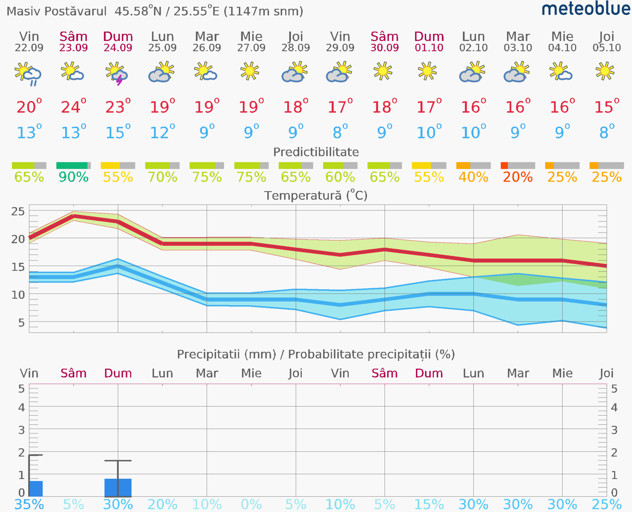 Prognoza-vreme-Postavarul-14-zile-18-2048x1661