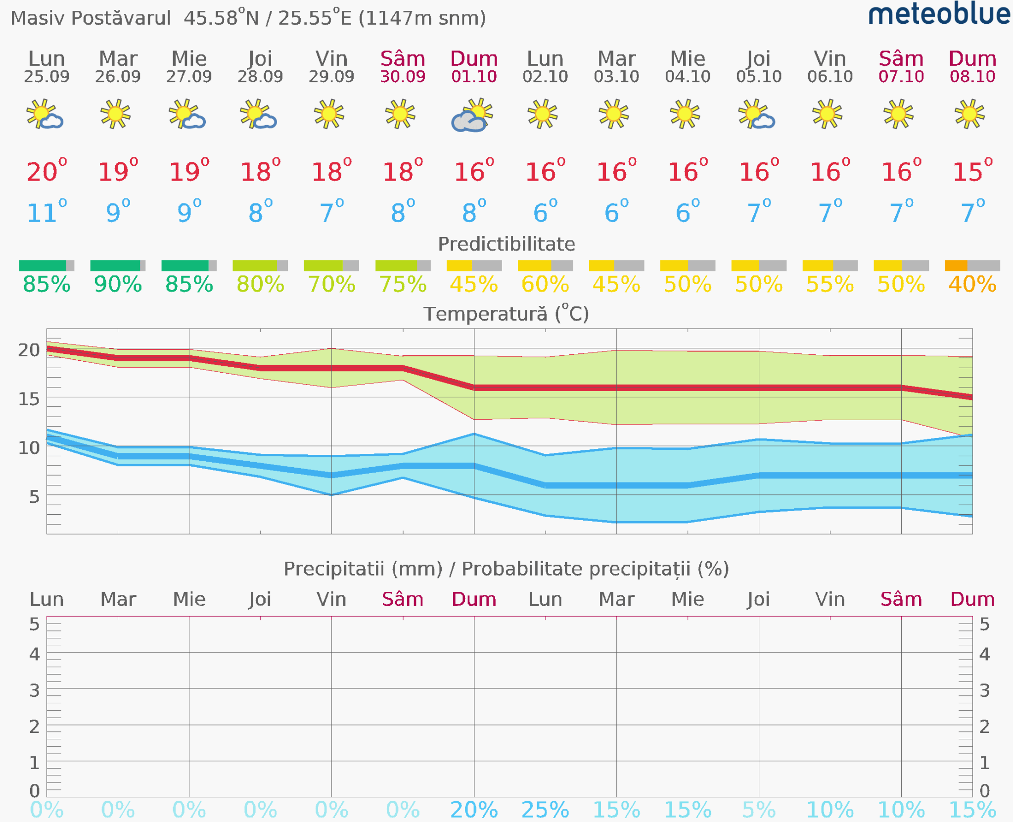 Prognoza-vreme-Postavarul-14-zile-19-2048x1661