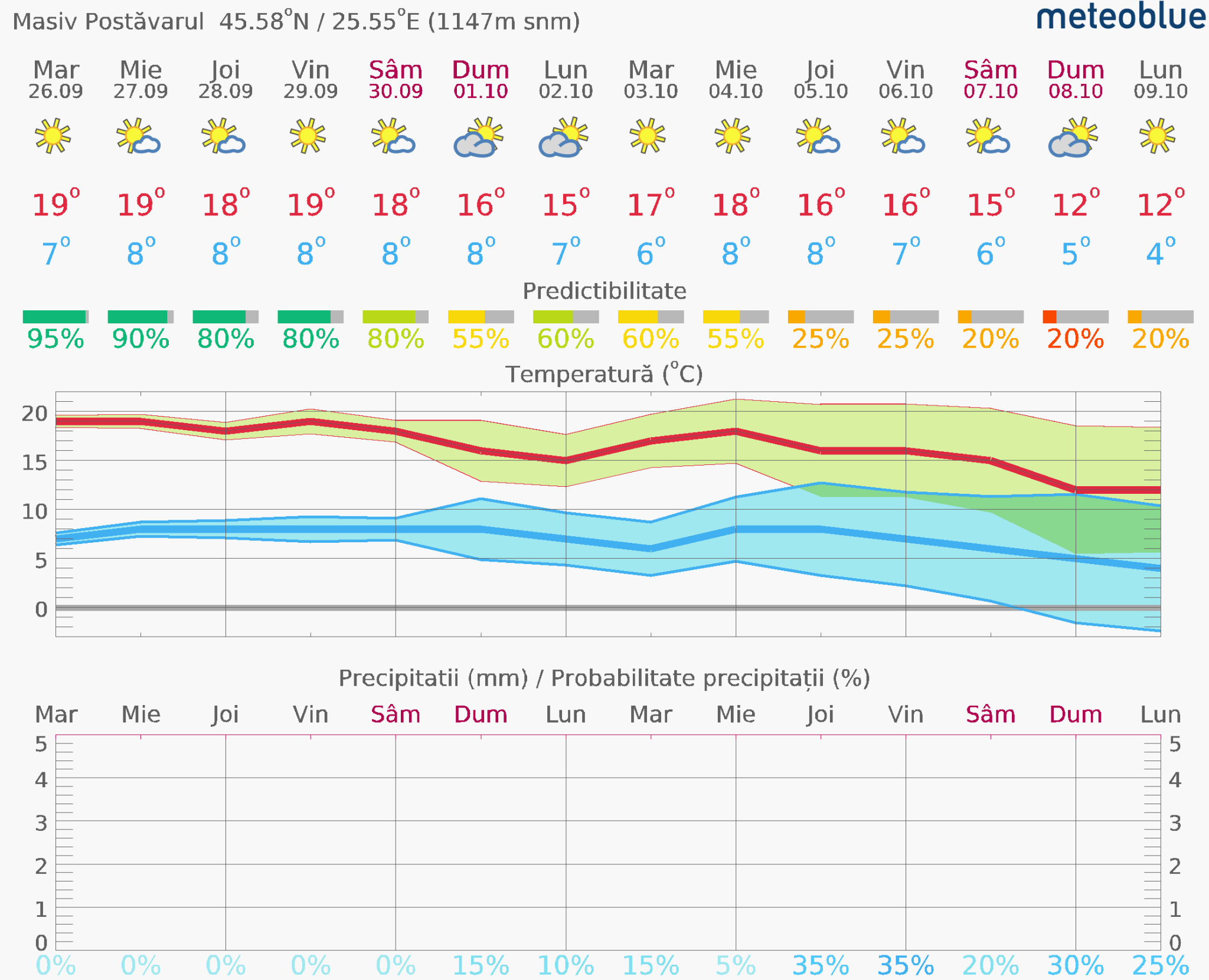 Prognoza-vreme-Postavarul-14-zile-20-2048x1661