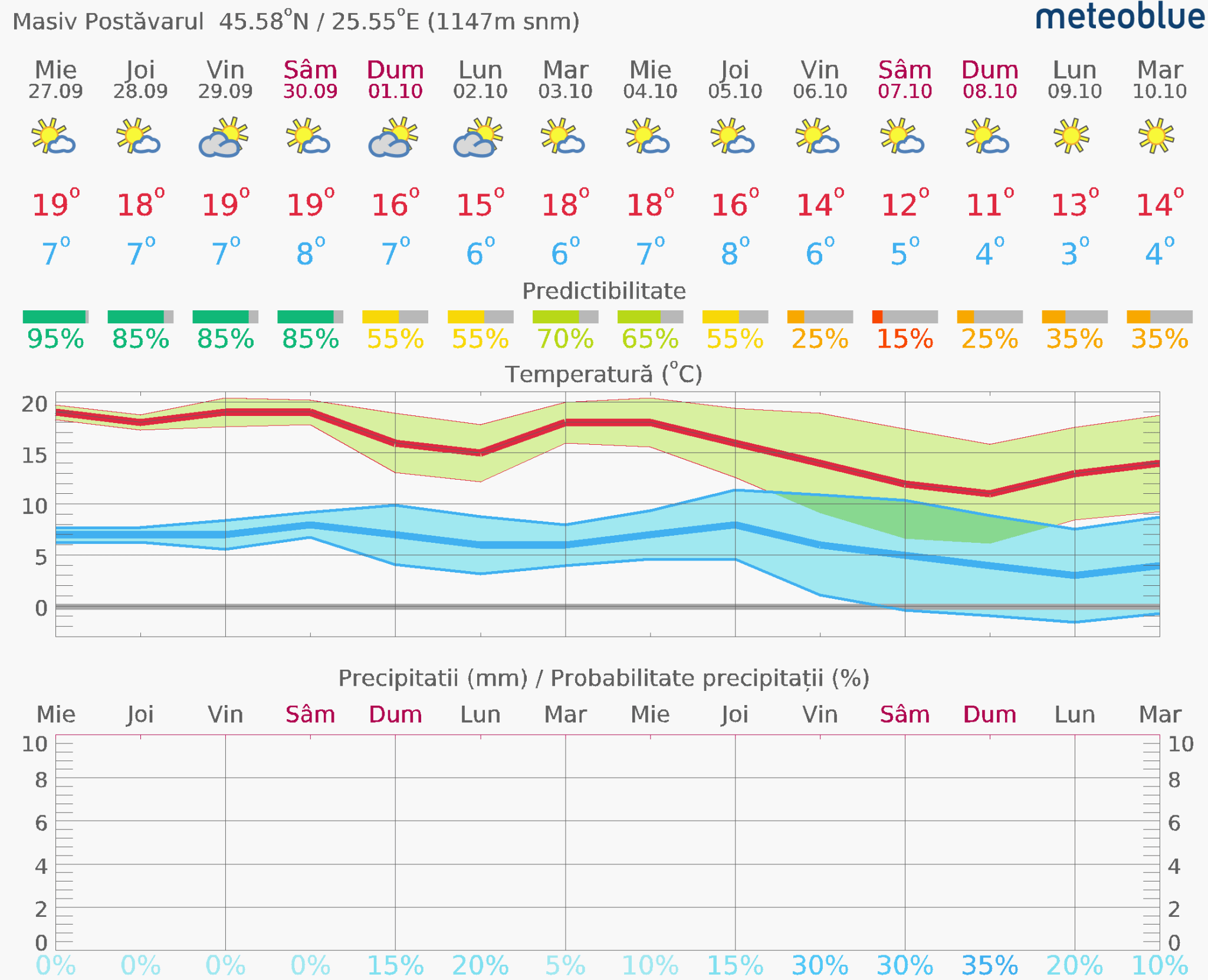 Prognoza-vreme-Postavarul-14-zile-21-2048x1661