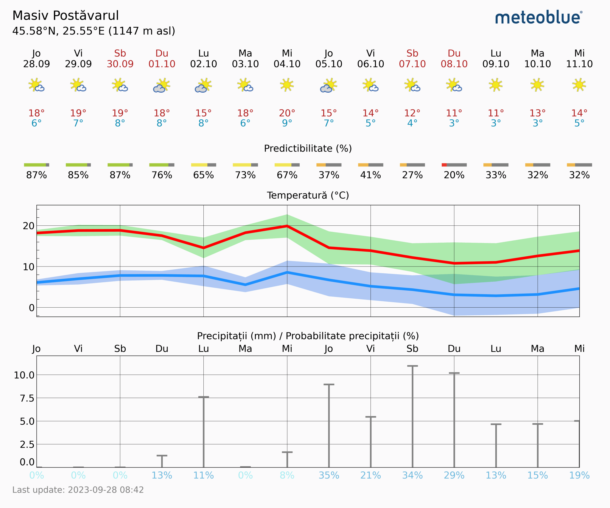 Prognoza-vreme-Postavarul-14-zile-22-2048x1706