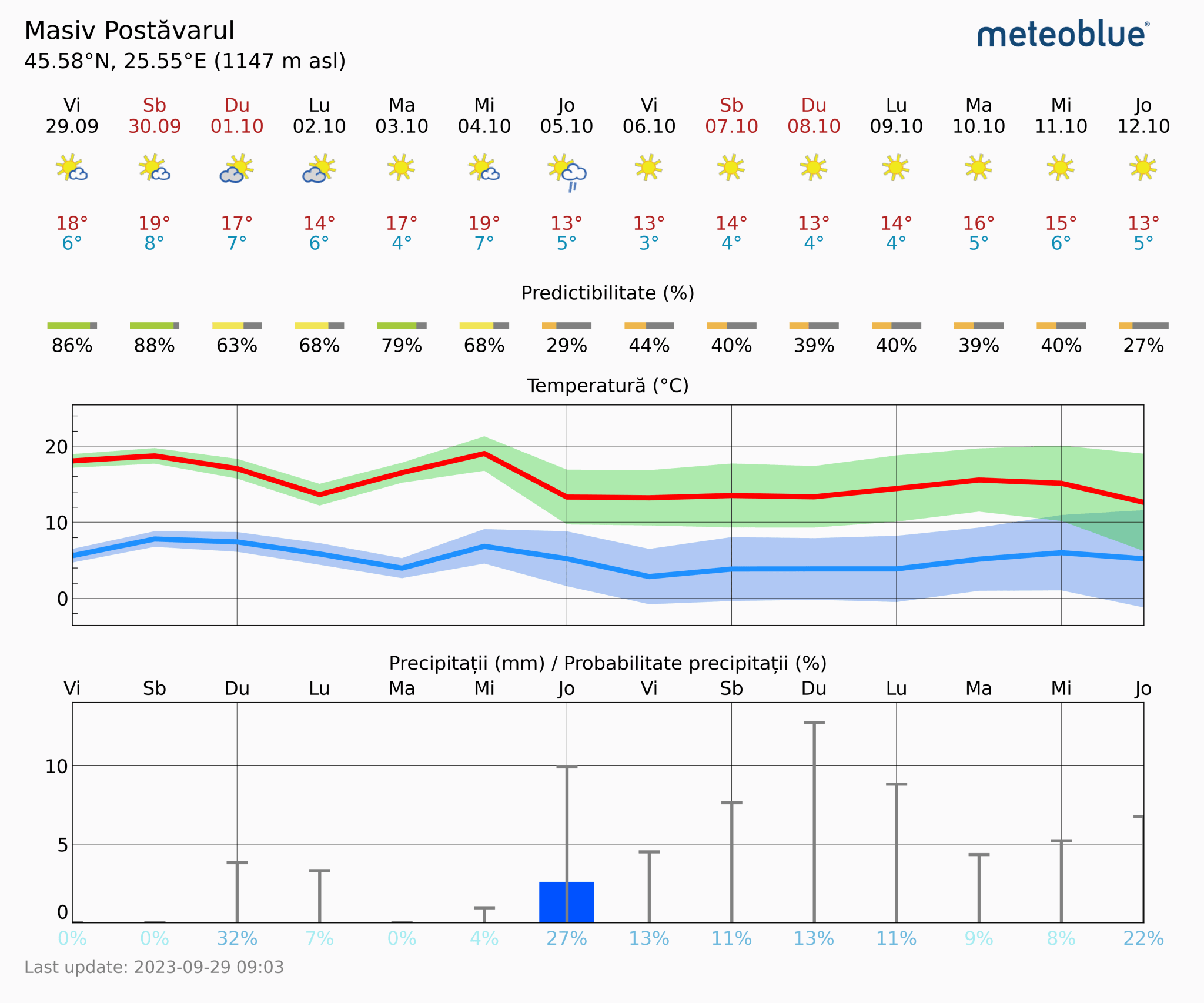 Prognoza-vreme-Postavarul-14-zile-23-2048x1706 Prognoza vreme Poiana Brașov și București #Carpathian #mountain