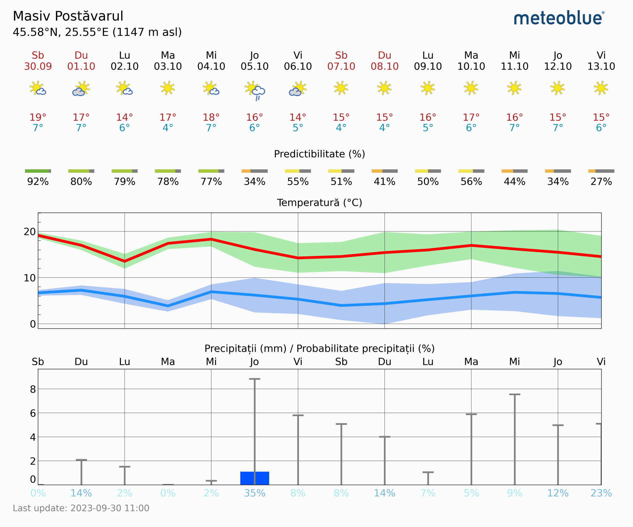 Prognoza-vreme-Postavarul-14-zile-24-2048x1706 Prognoza vreme Poiana Brașov și București #Carpathian #mountain