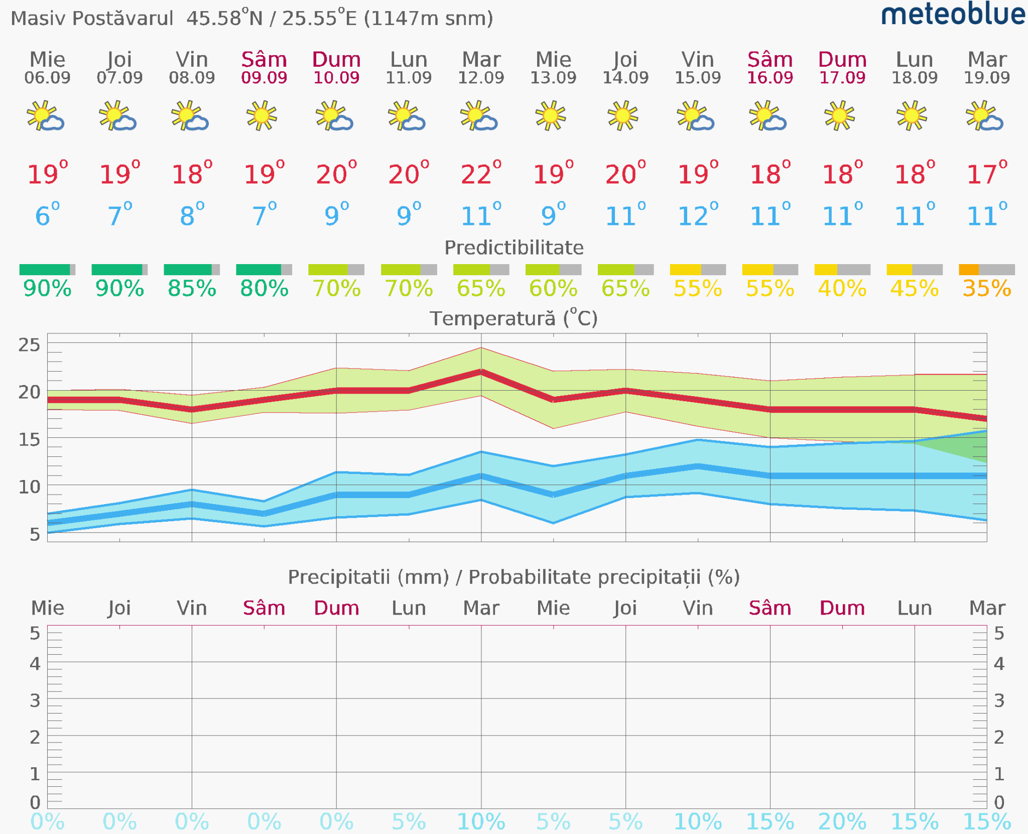 Prognoza-vreme-Postavarul-14-zile-4-2048x1661