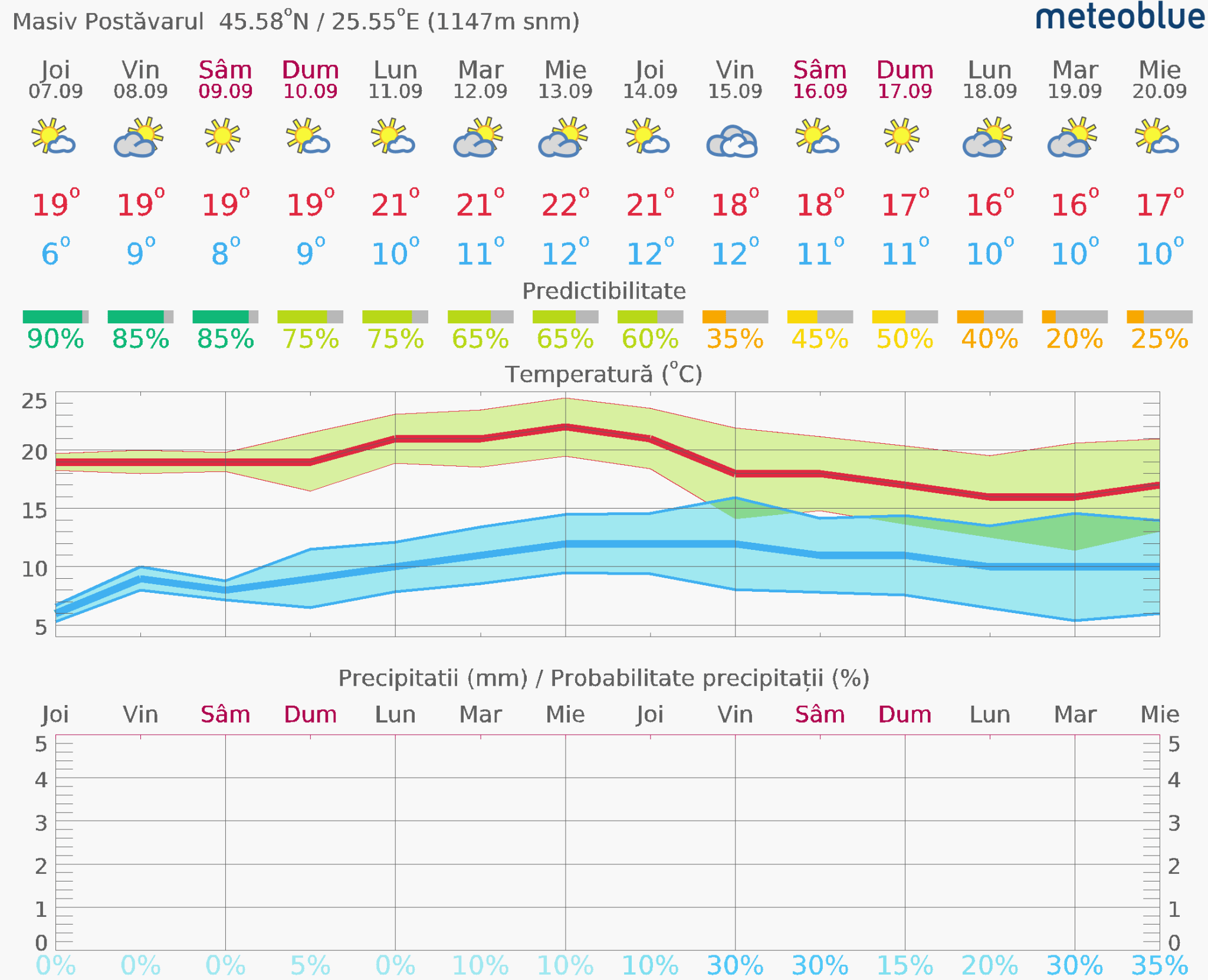 Prognoza-vreme-Postavarul-14-zile-5-2048x1661 Prognoza vreme Poiana Brașov și București #Carpathian #mountain