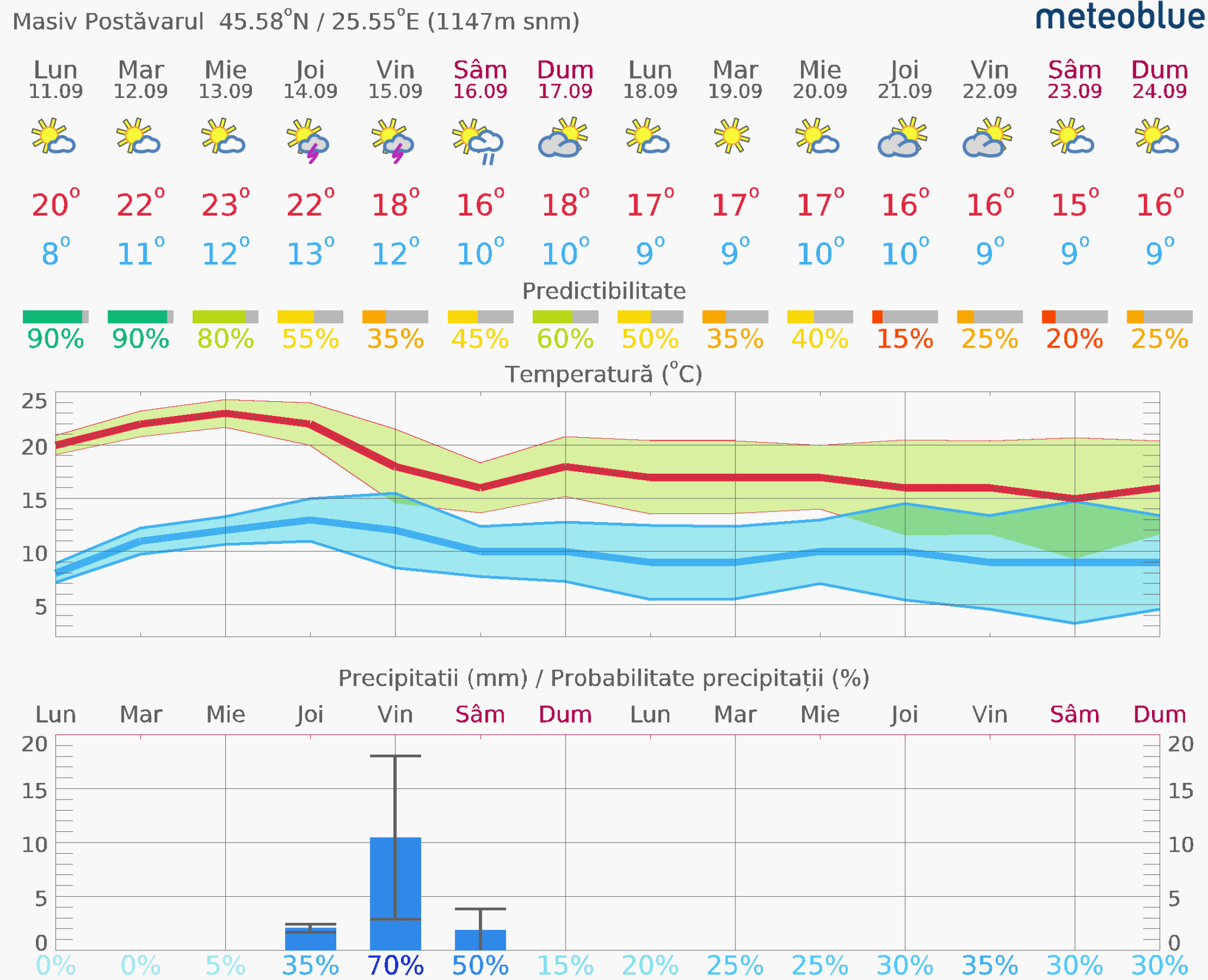 Prognoza-vreme-Postavarul-14-zile-8-2048x1661 Prognoza vreme Poiana Brașov și București #Carpathian #mountain