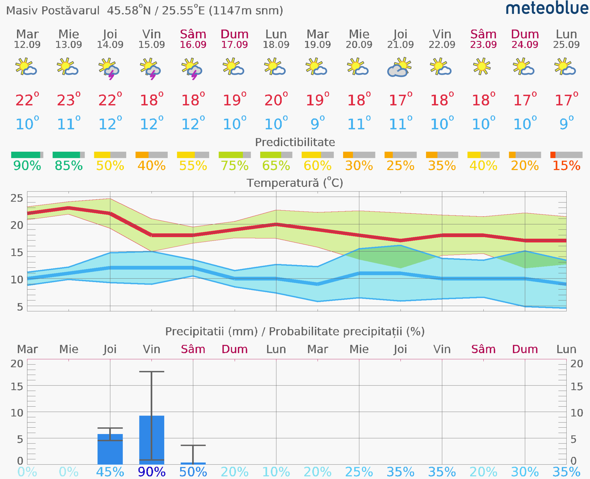 Prognoza-vreme-Postavarul-14-zile-9-2048x1661 Prognoza vreme Poiana Brașov și București #Carpathian #mountain