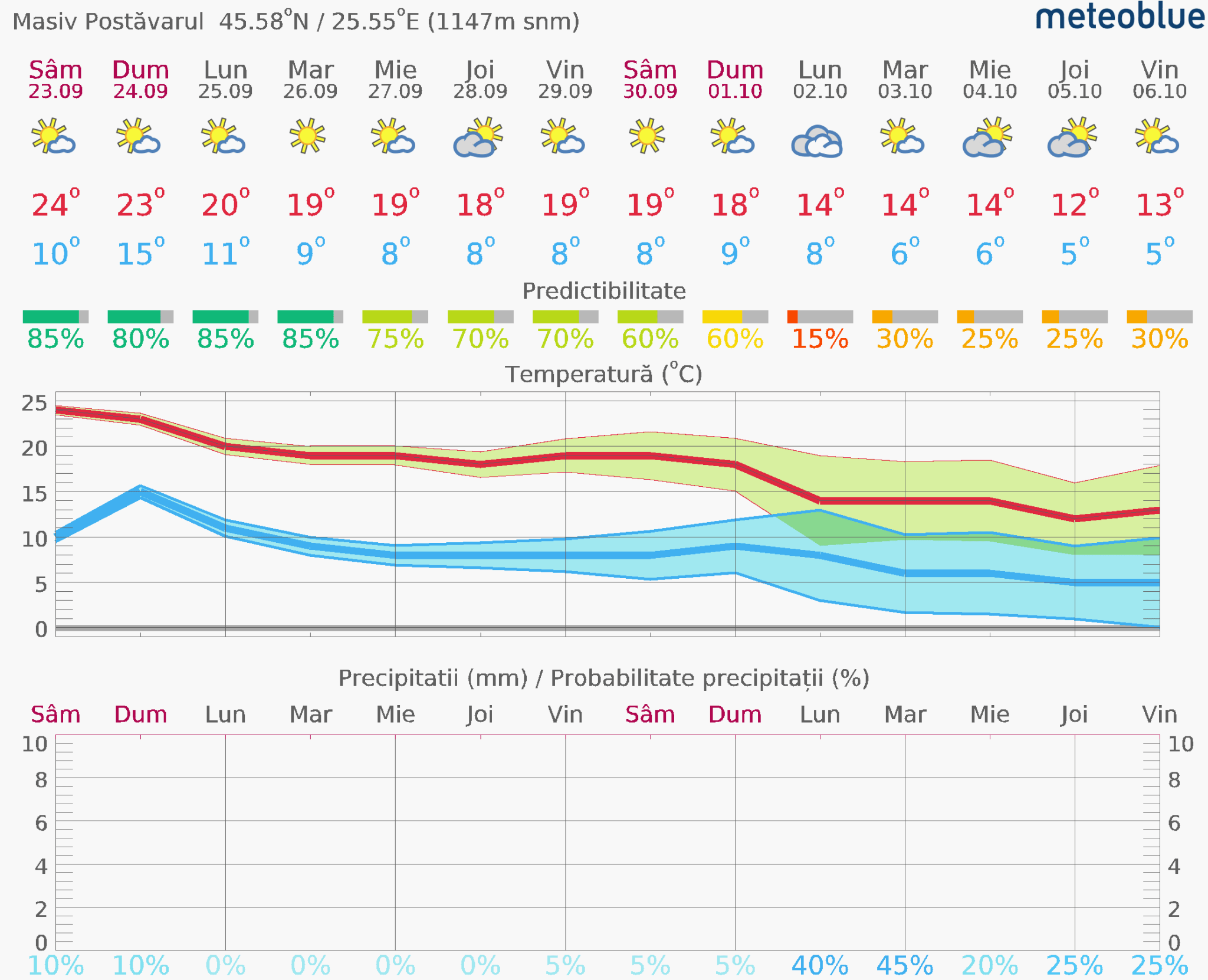 Prognoza-vreme-Postavarul-14-zzile-2048x1661