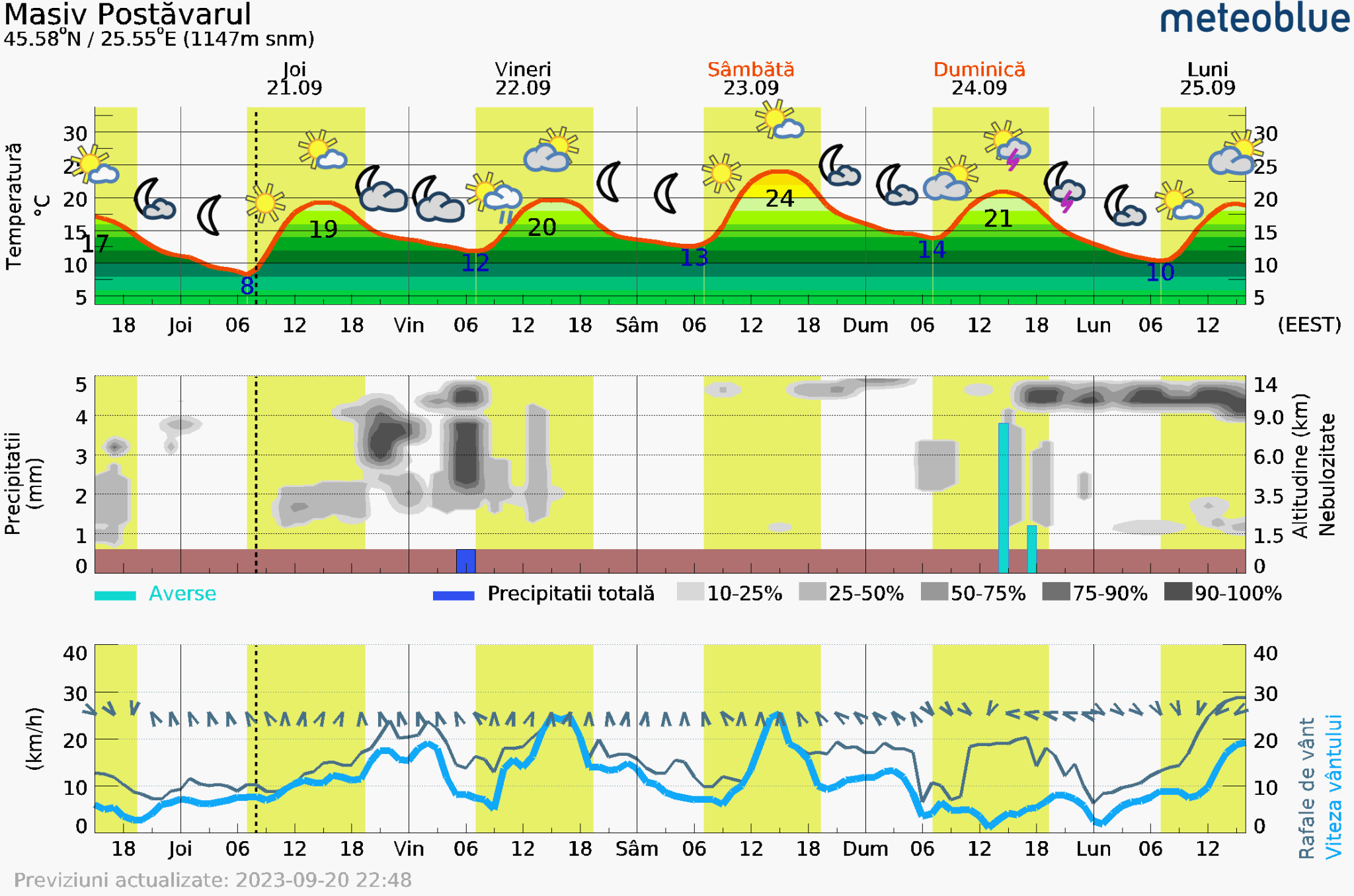 Prognoza-vreme-Postavarul-5-zile-16-2048x1356