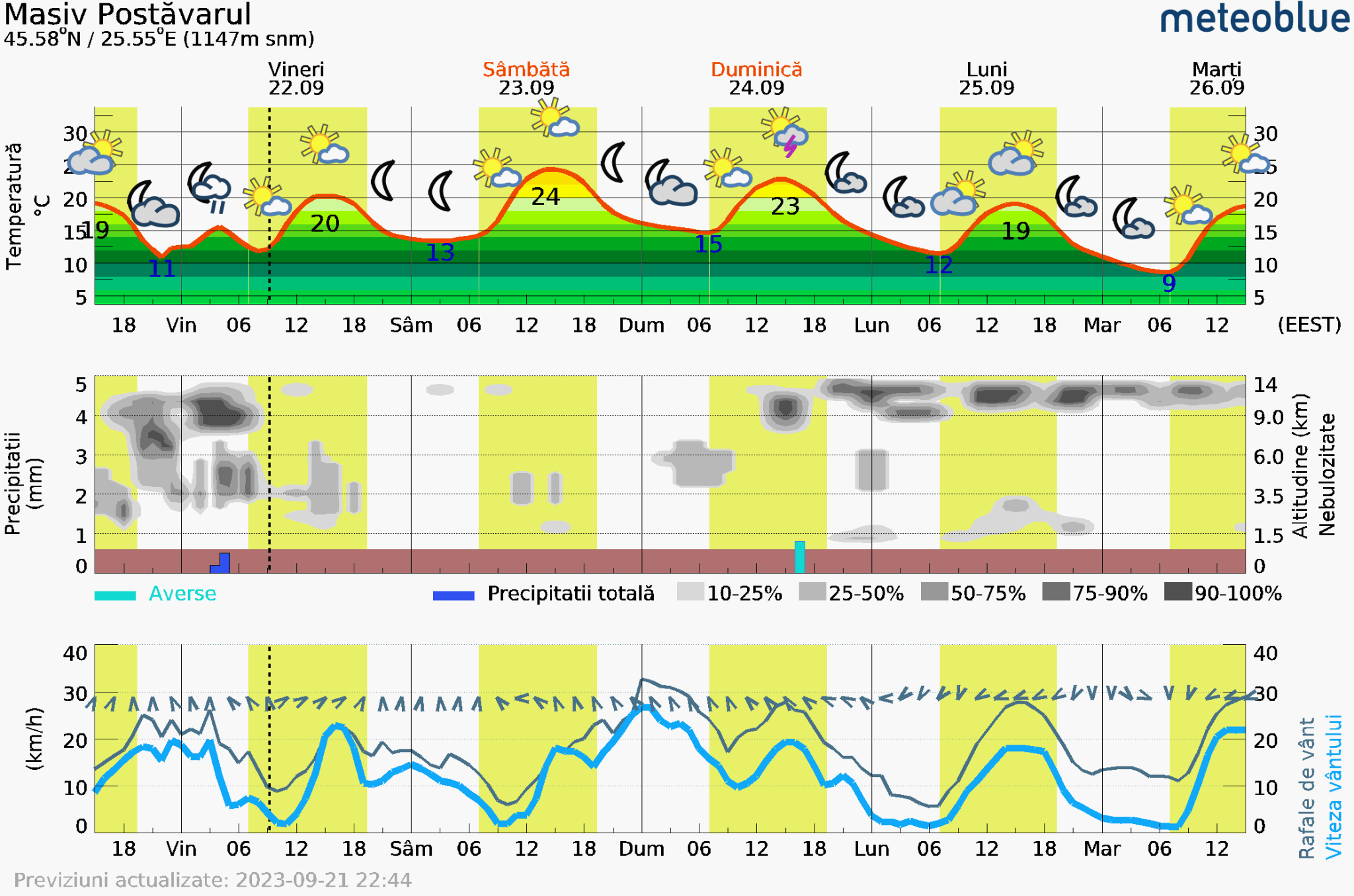 Prognoza-vreme-Postavarul-5-zile-17-2048x1356