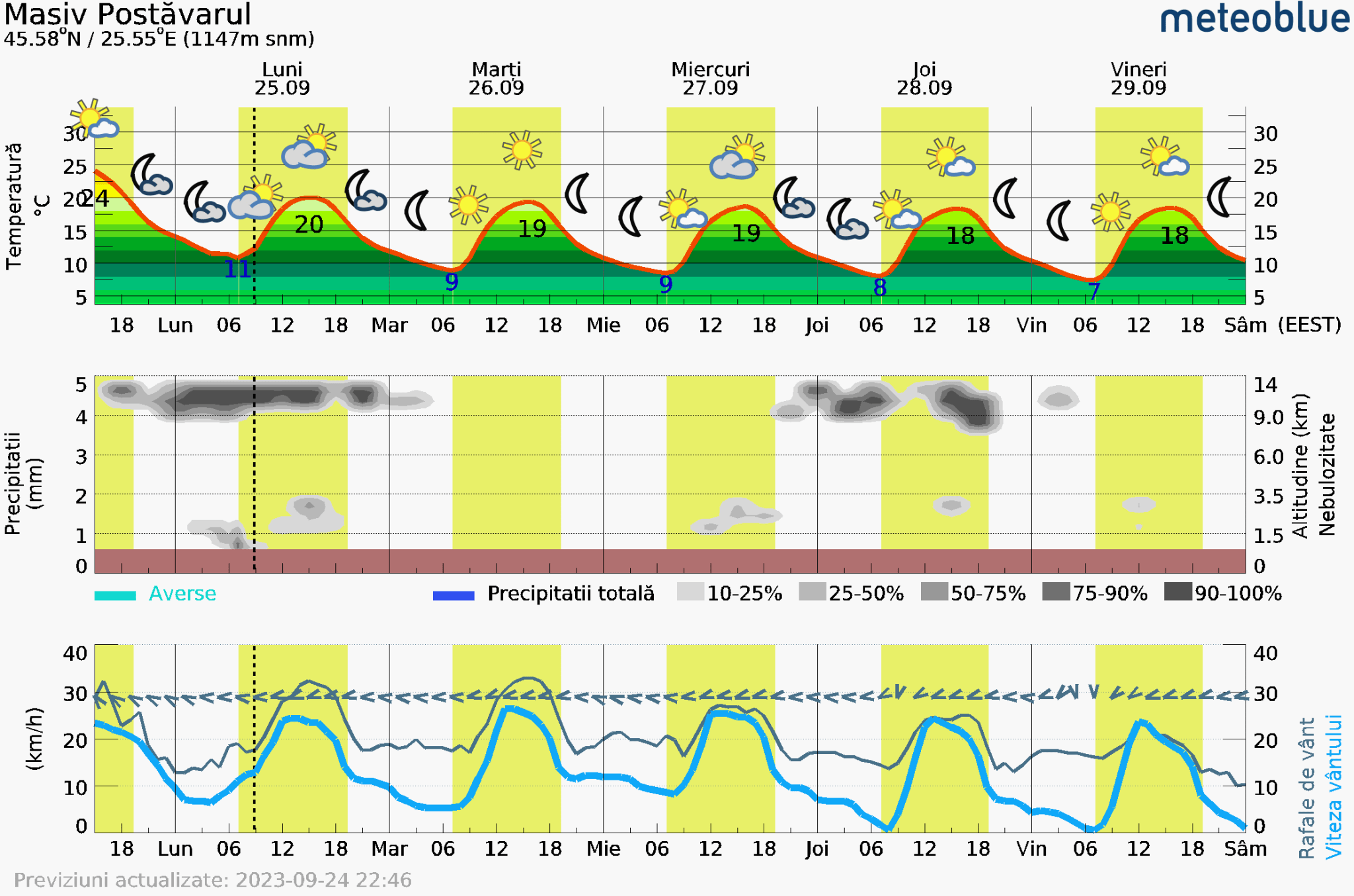 Prognoza-vreme-Postavarul-5-zile-19-2048x1356