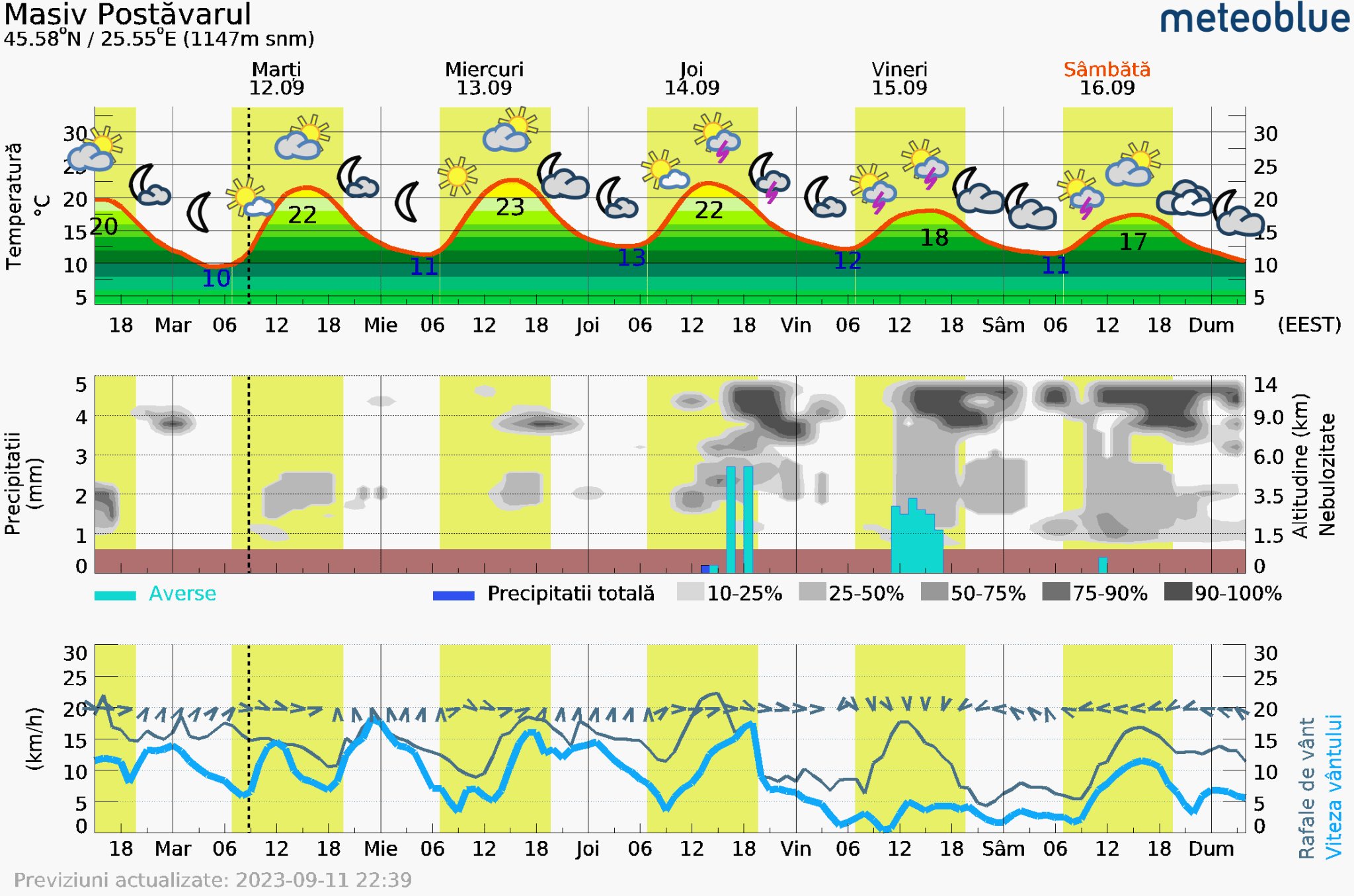 Prognoza-vreme-Postavarul-5-zile-9-2048x1356 Prognoza vreme Poiana Brașov și București #Carpathian #mountain