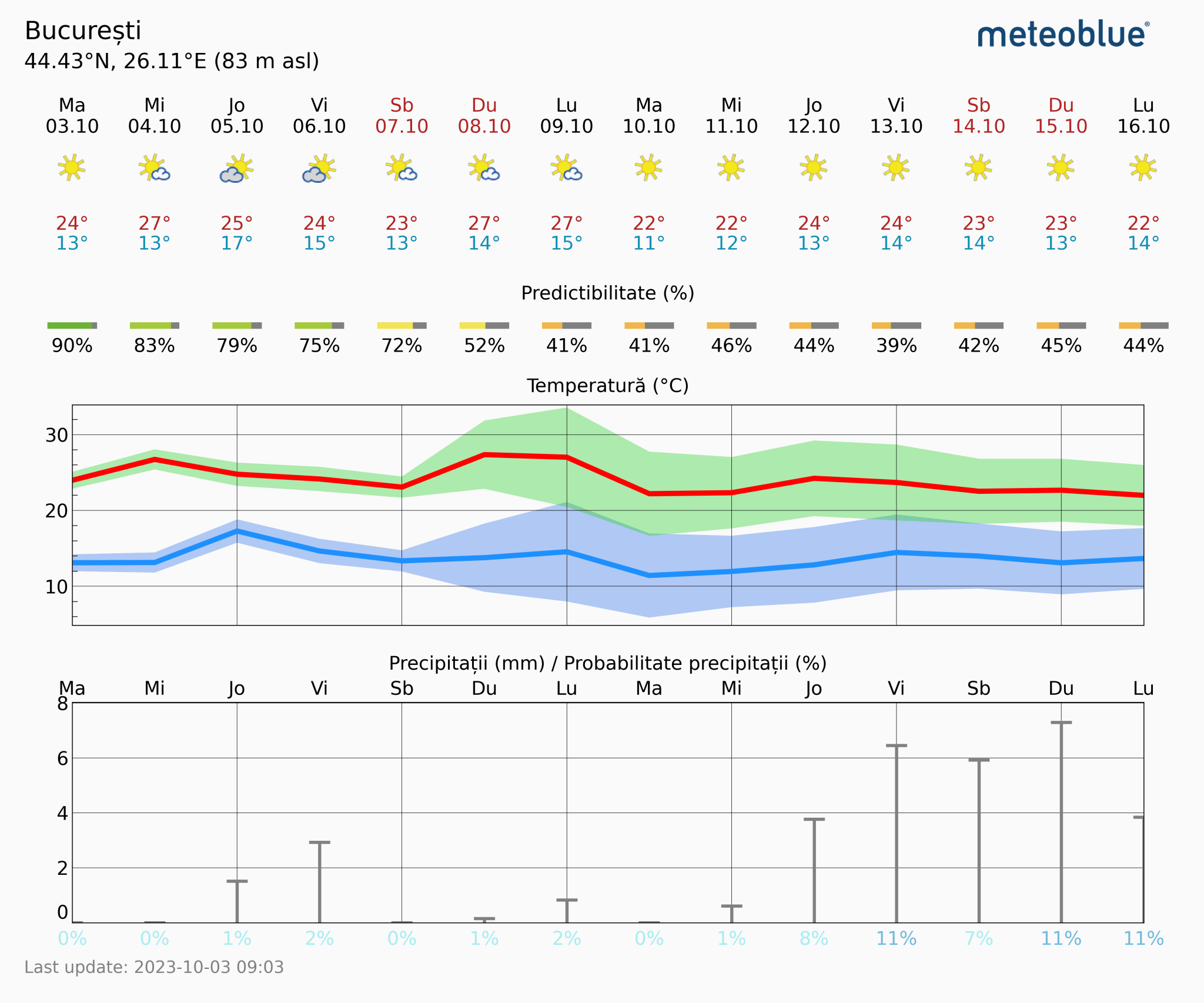 Prognoza-vreme-Bucuresti-14-zile-1-2048x1706