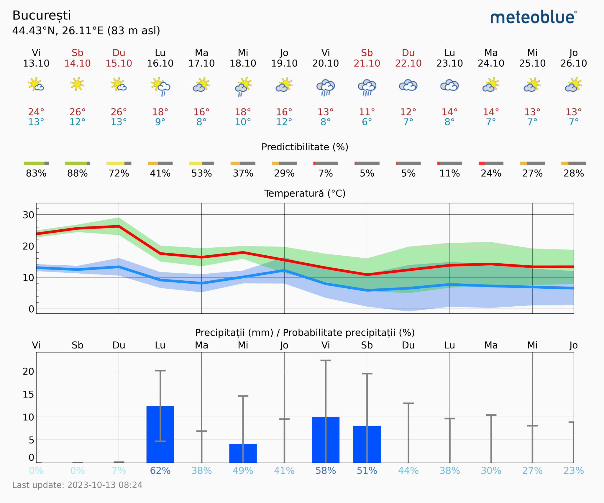 Prognoza-vreme-Bucuresti-14-zile-10-2048x1706