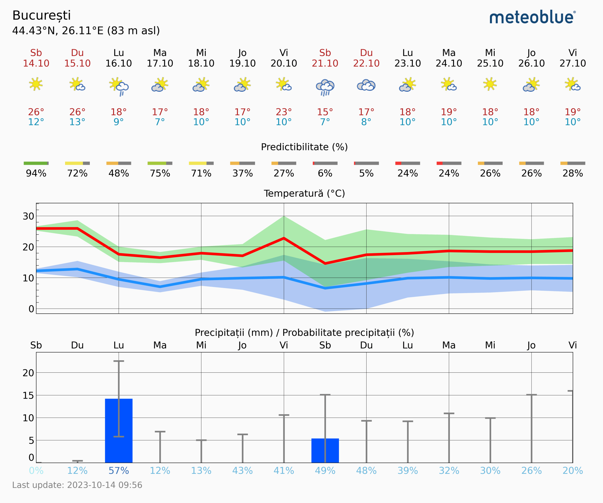 Prognoza-vreme-Bucuresti-14-zile-11-2048x1706