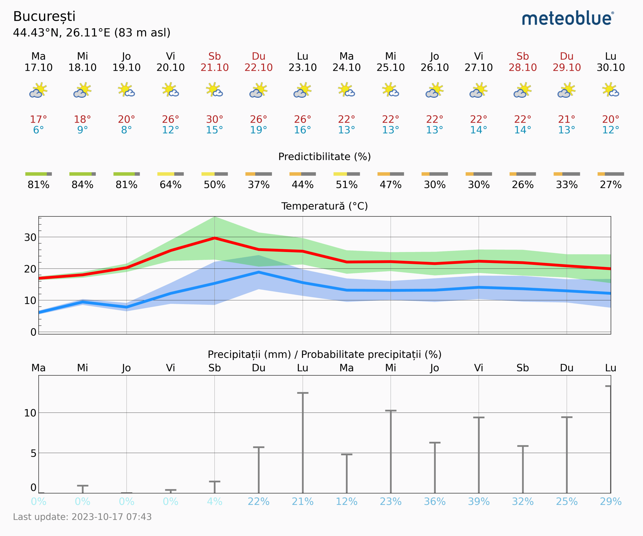 Prognoza-vreme-Bucuresti-14-zile-13-2048x1706