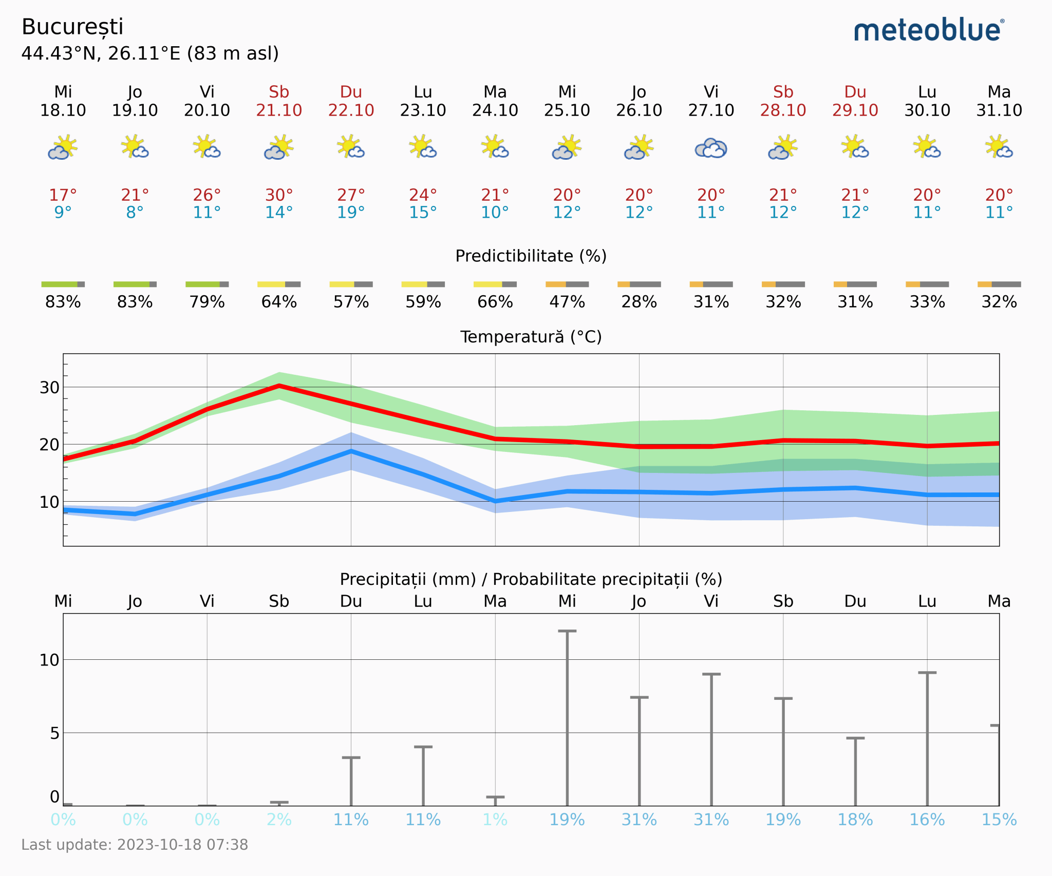 Prognoza-vreme-Bucuresti-14-zile-14-2048x1706