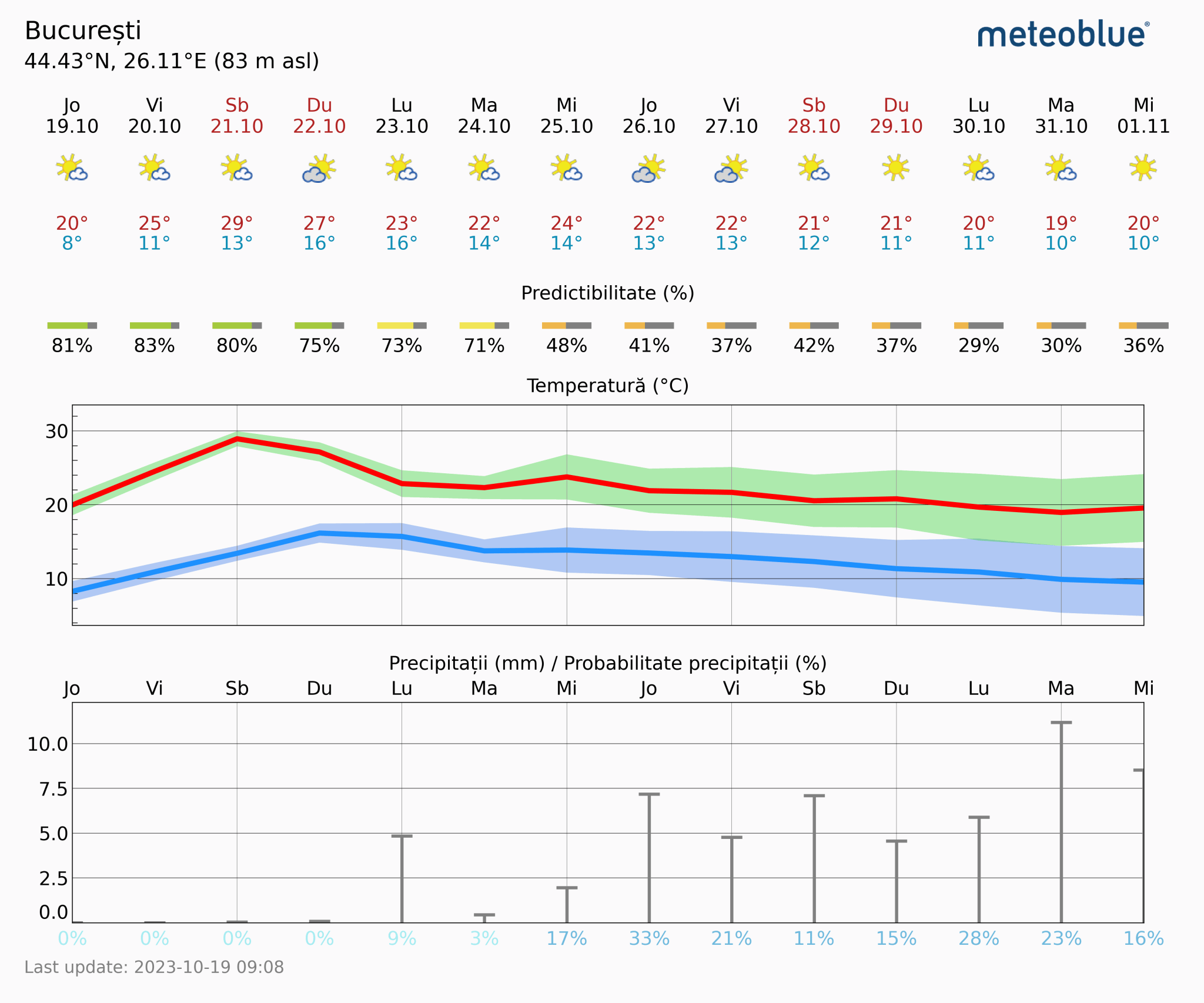 Prognoza-vreme-Bucuresti-14-zile-15-2048x1706