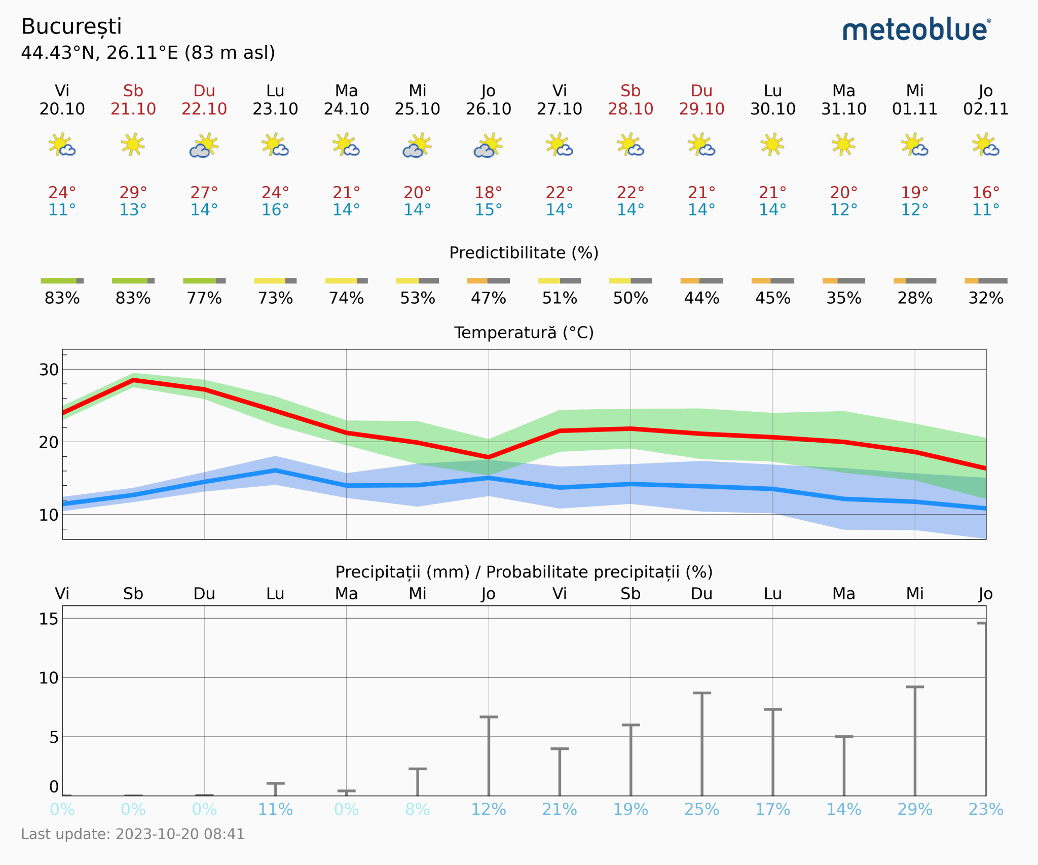 Prognoza-vreme-Bucuresti-14-zile-16-2048x1706