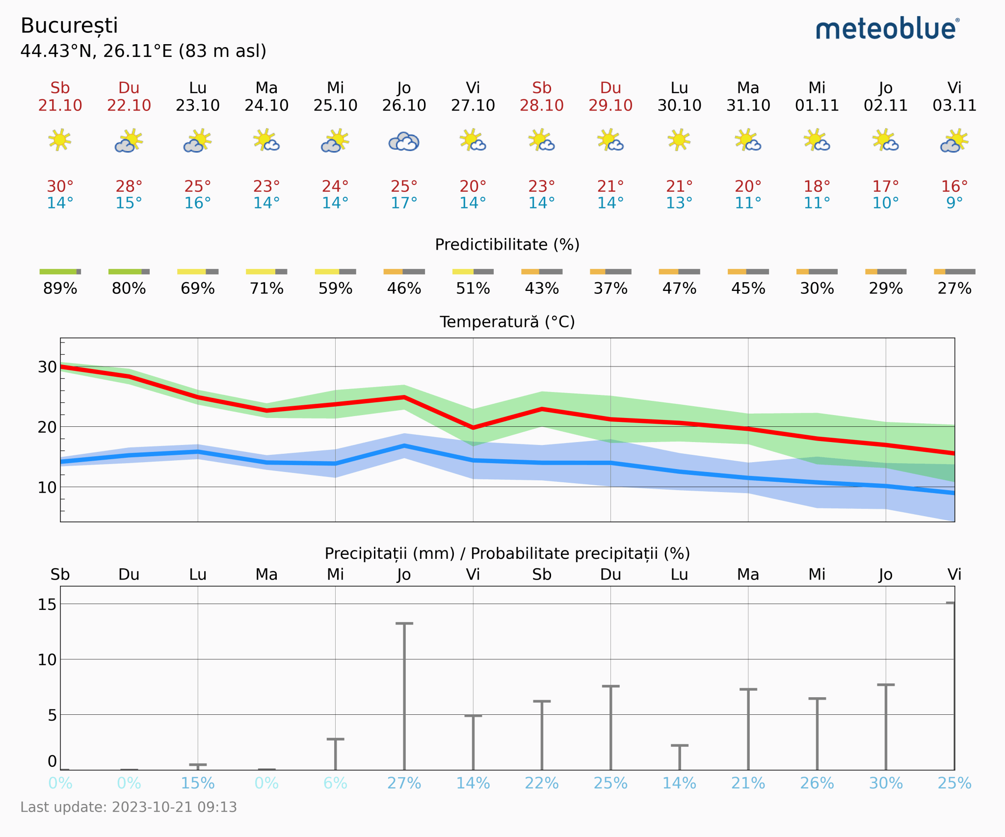 Prognoza-vreme-Bucuresti-14-zile-17-2048x1706