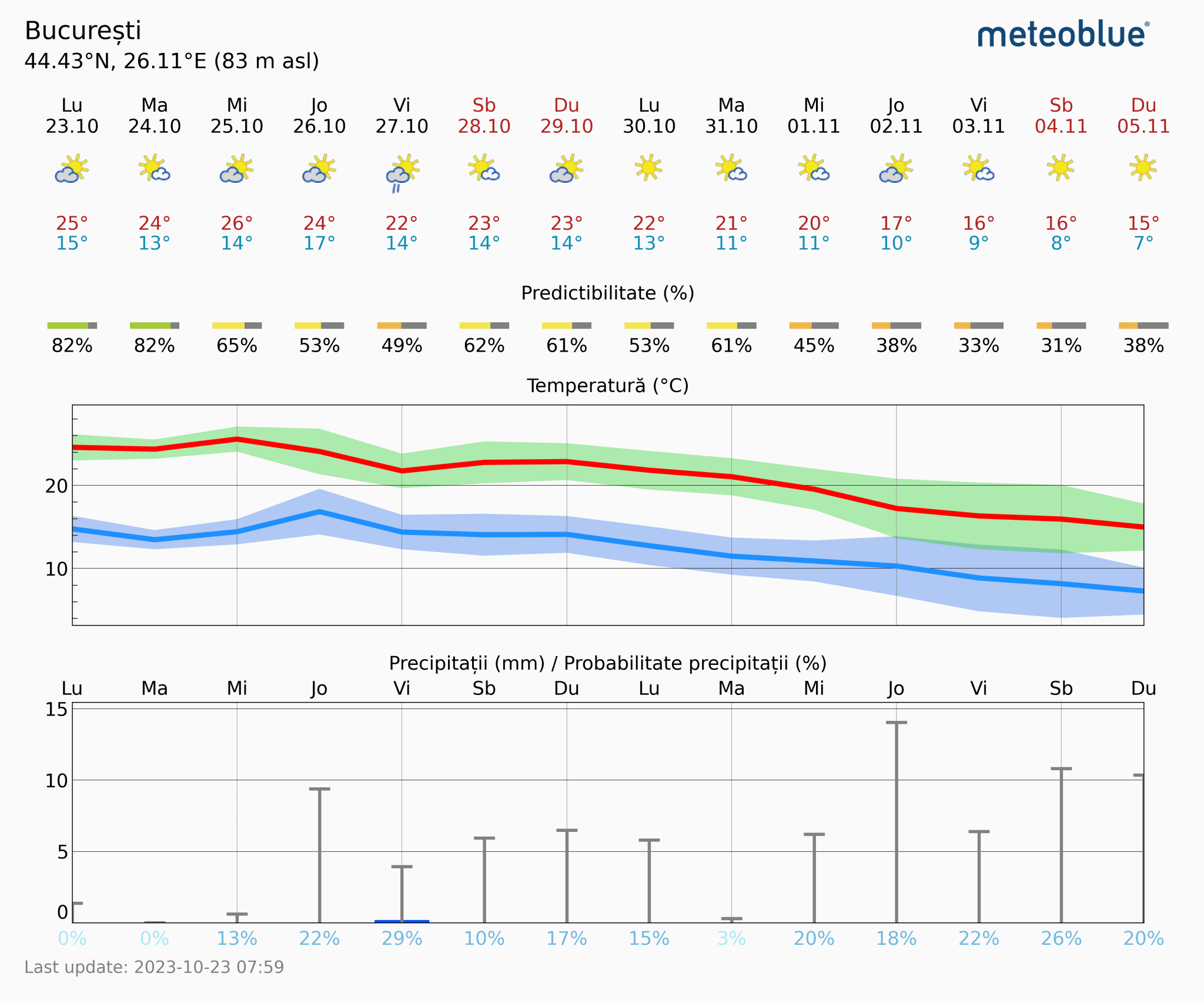 Prognoza-vreme-Bucuresti-14-zile-18-2048x1706