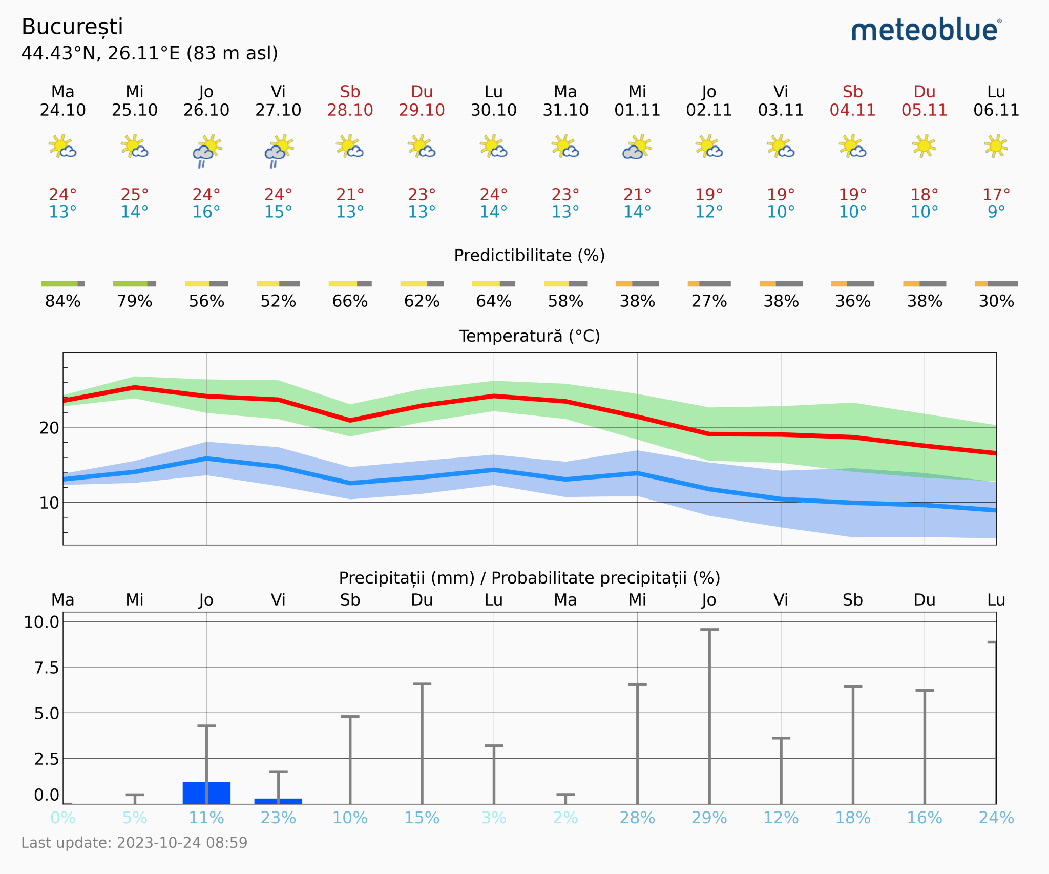 Prognoza-vreme-Bucuresti-14-zile-19-2048x1706