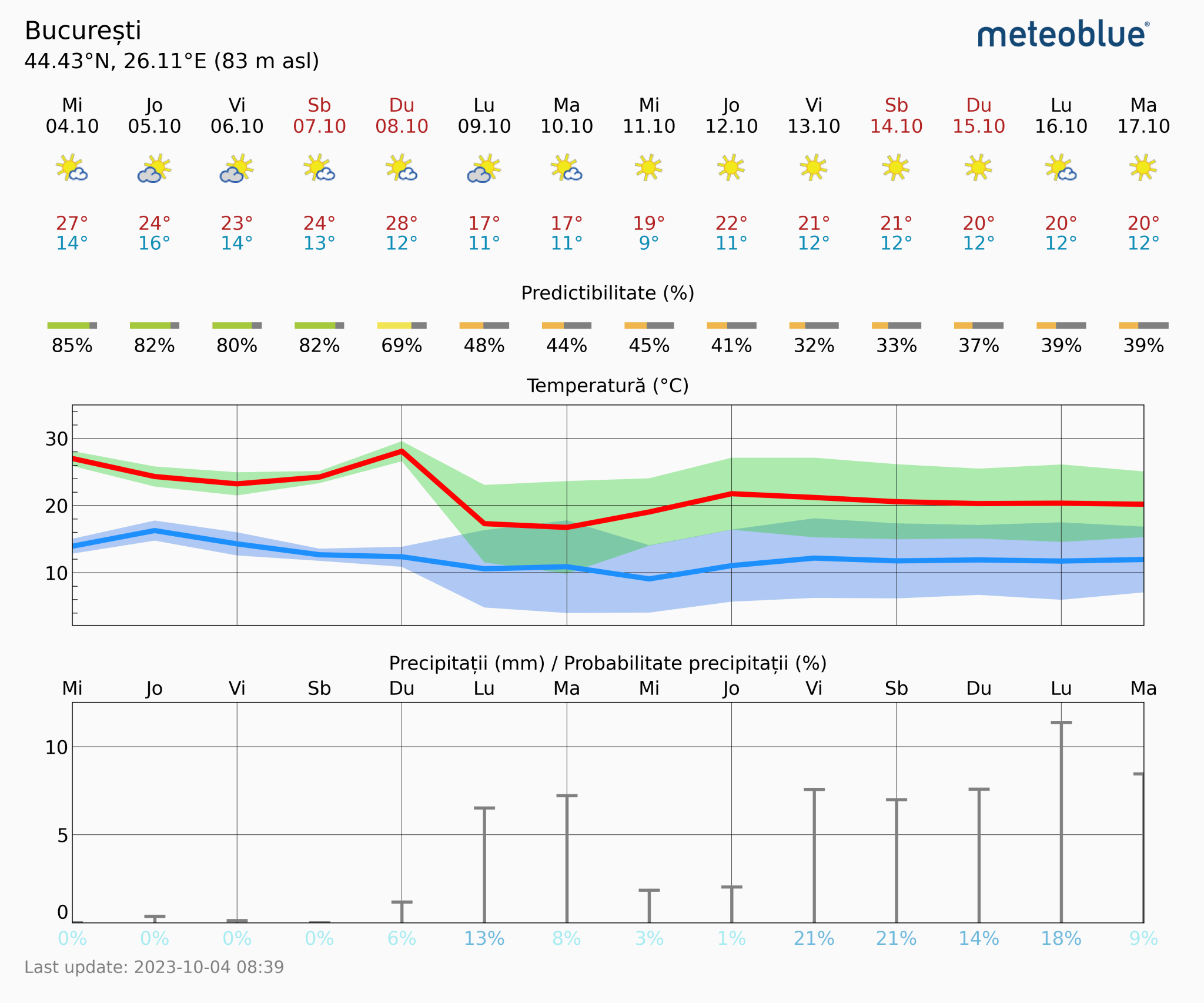 Prognoza-vreme-Bucuresti-14-zile-2-2048x1706