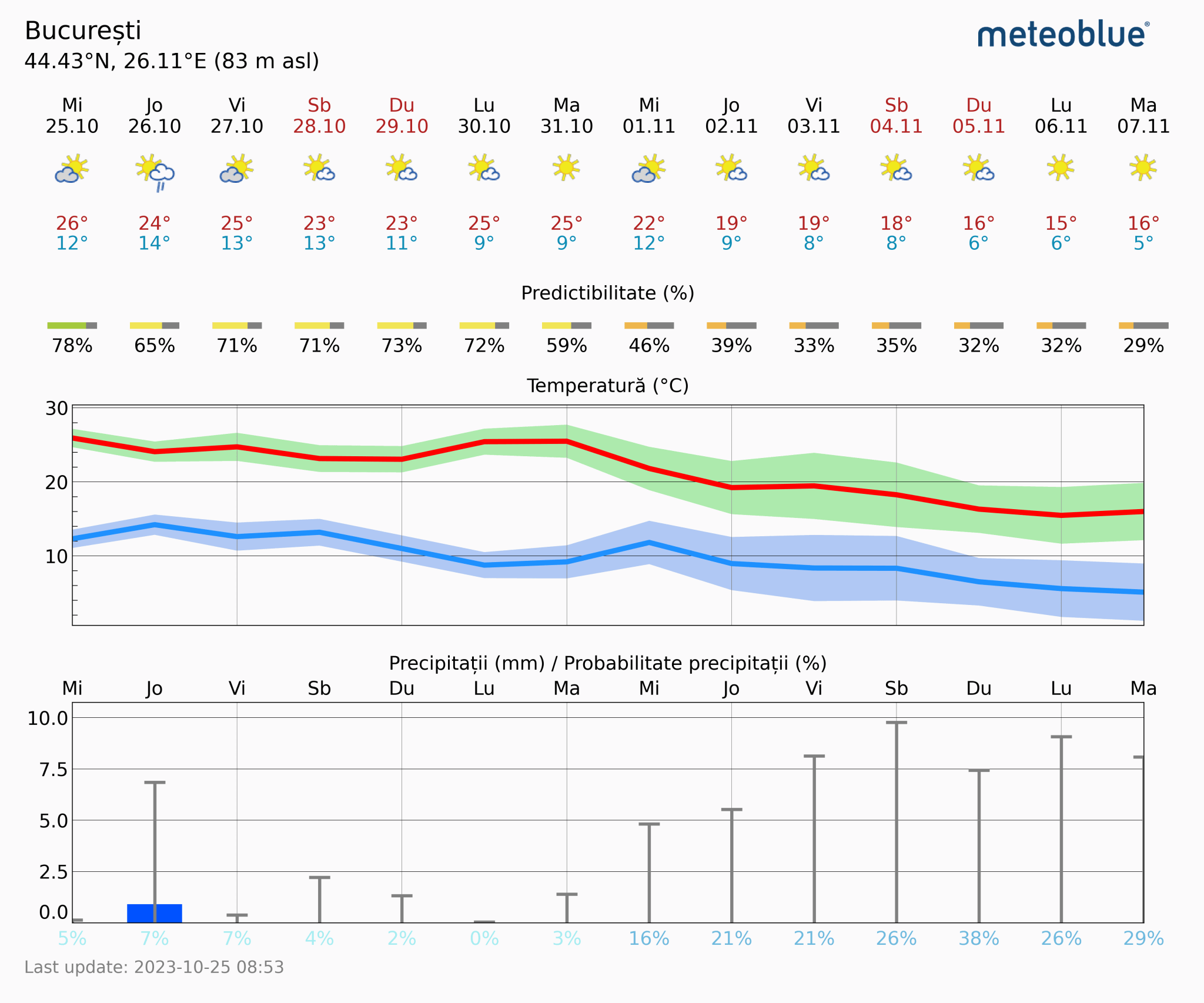 Prognoza-vreme-Bucuresti-14-zile-20-2048x1706