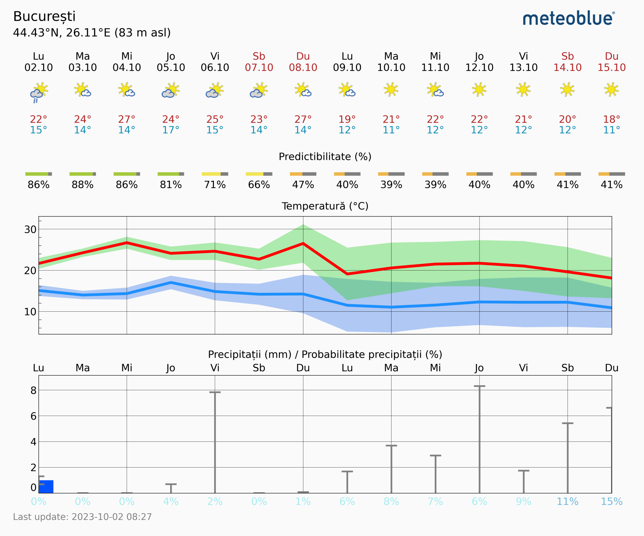 Prognoza-vreme-Bucuresti-14-zile-2048x1706 Prognoza vreme Poiana Brașov și București #Carpathian #mountain