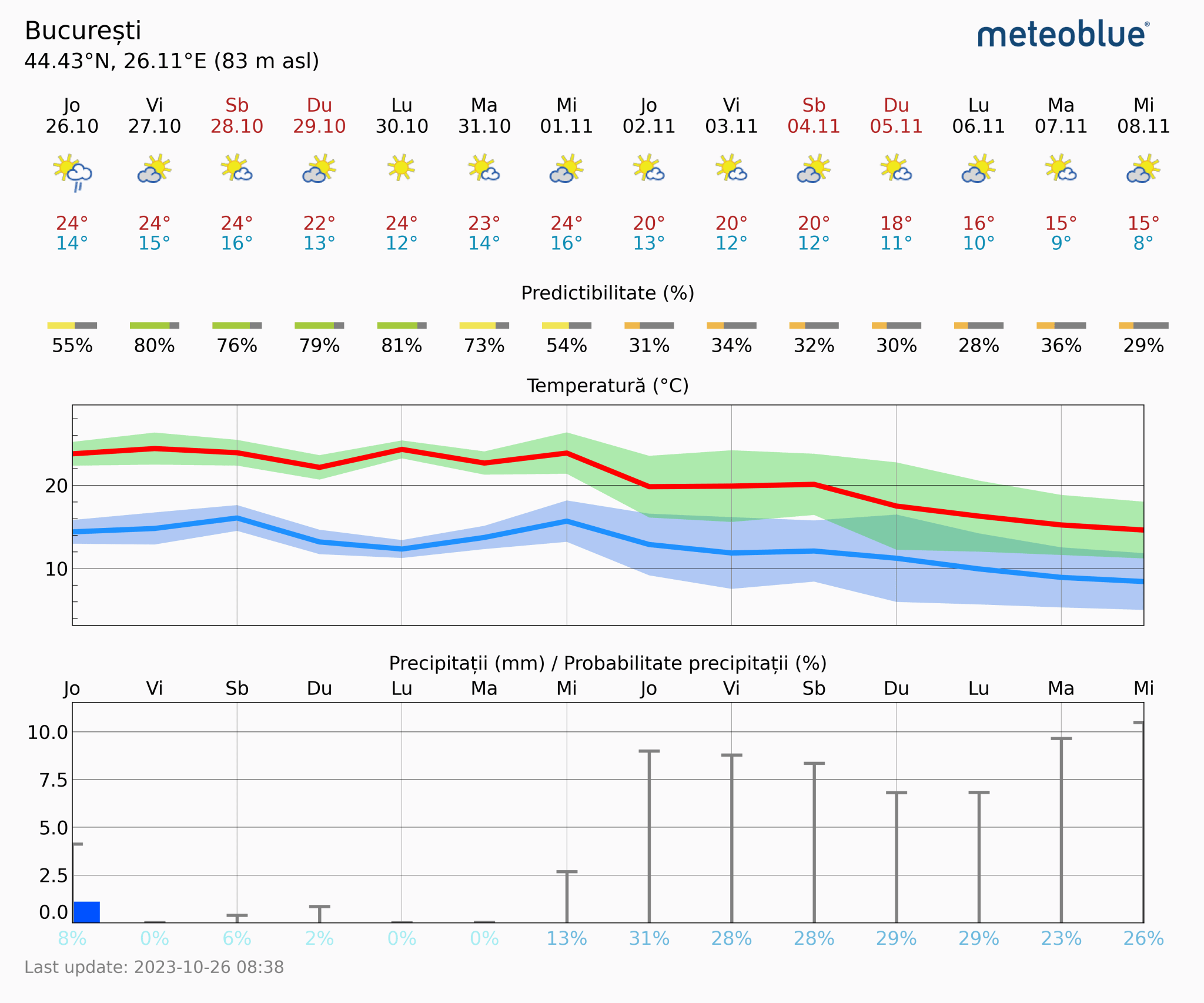 Prognoza-vreme-Bucuresti-14-zile-21-2048x1706