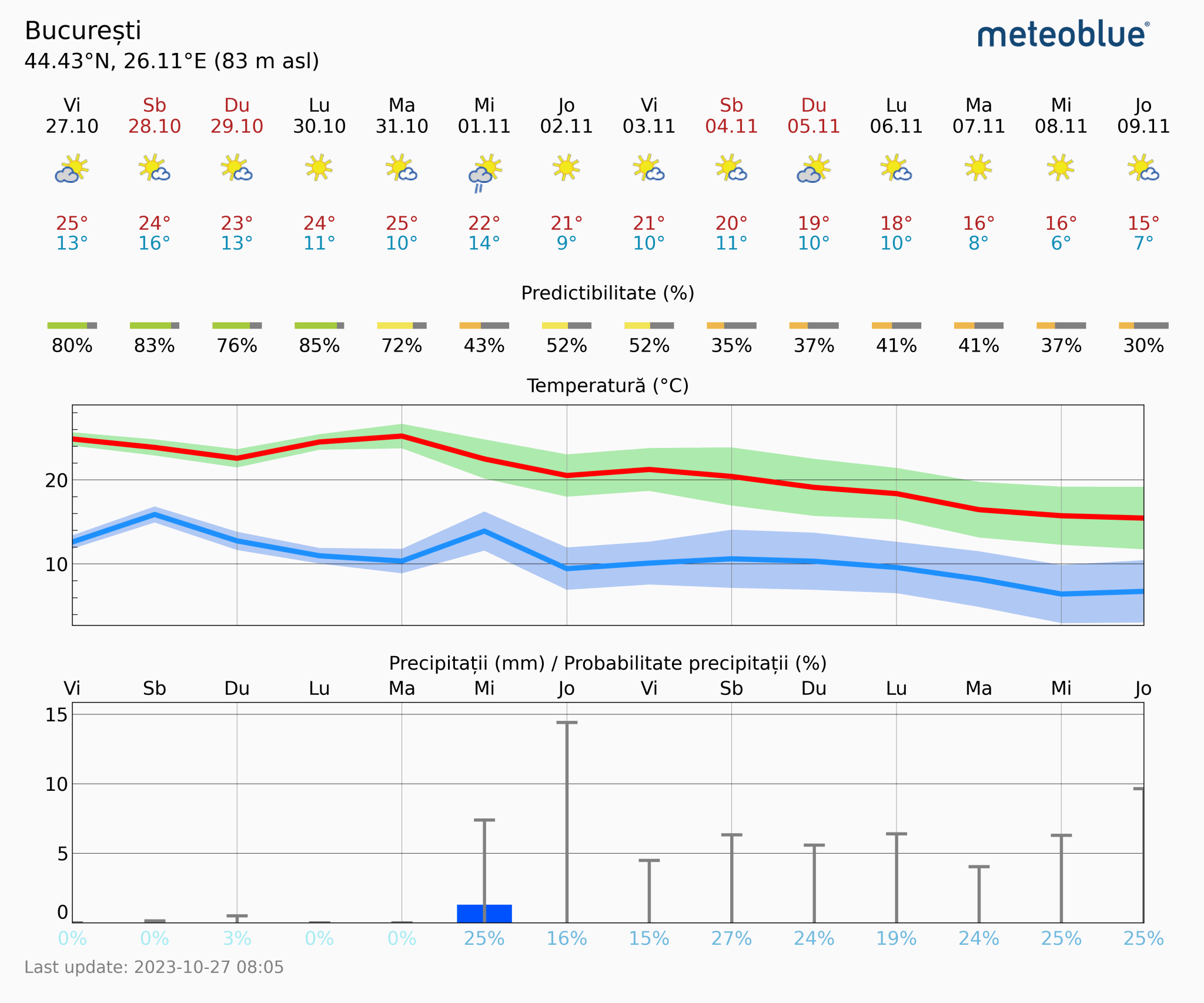 Prognoza-vreme-Bucuresti-14-zile-22-2048x1706