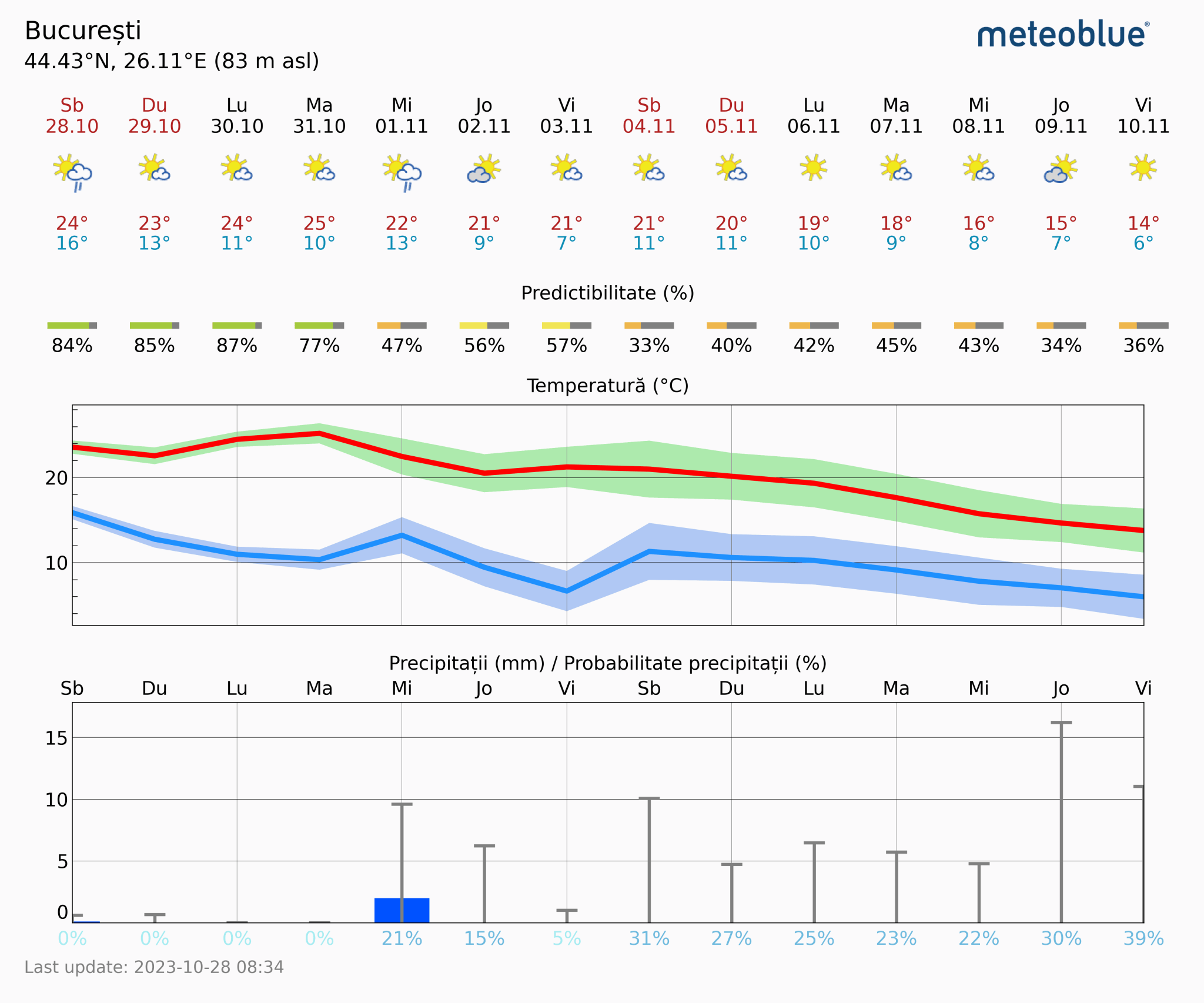 Prognoza-vreme-Bucuresti-14-zile-23-2048x1706 Prognoza vreme Poiana Brașov și București #Carpathian #mountain