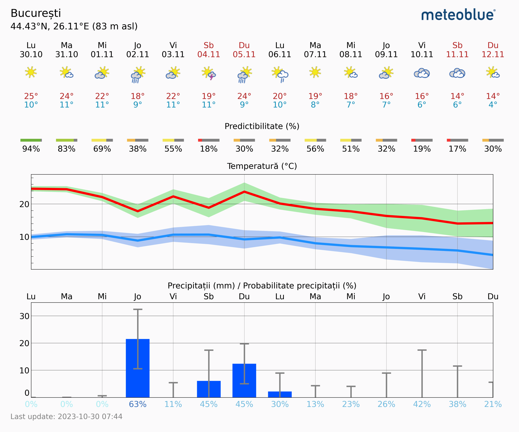 Prognoza-vreme-Bucuresti-14-zile-24-2048x1706 Prognoza vreme Poiana Brașov și București #Carpathian #mountain