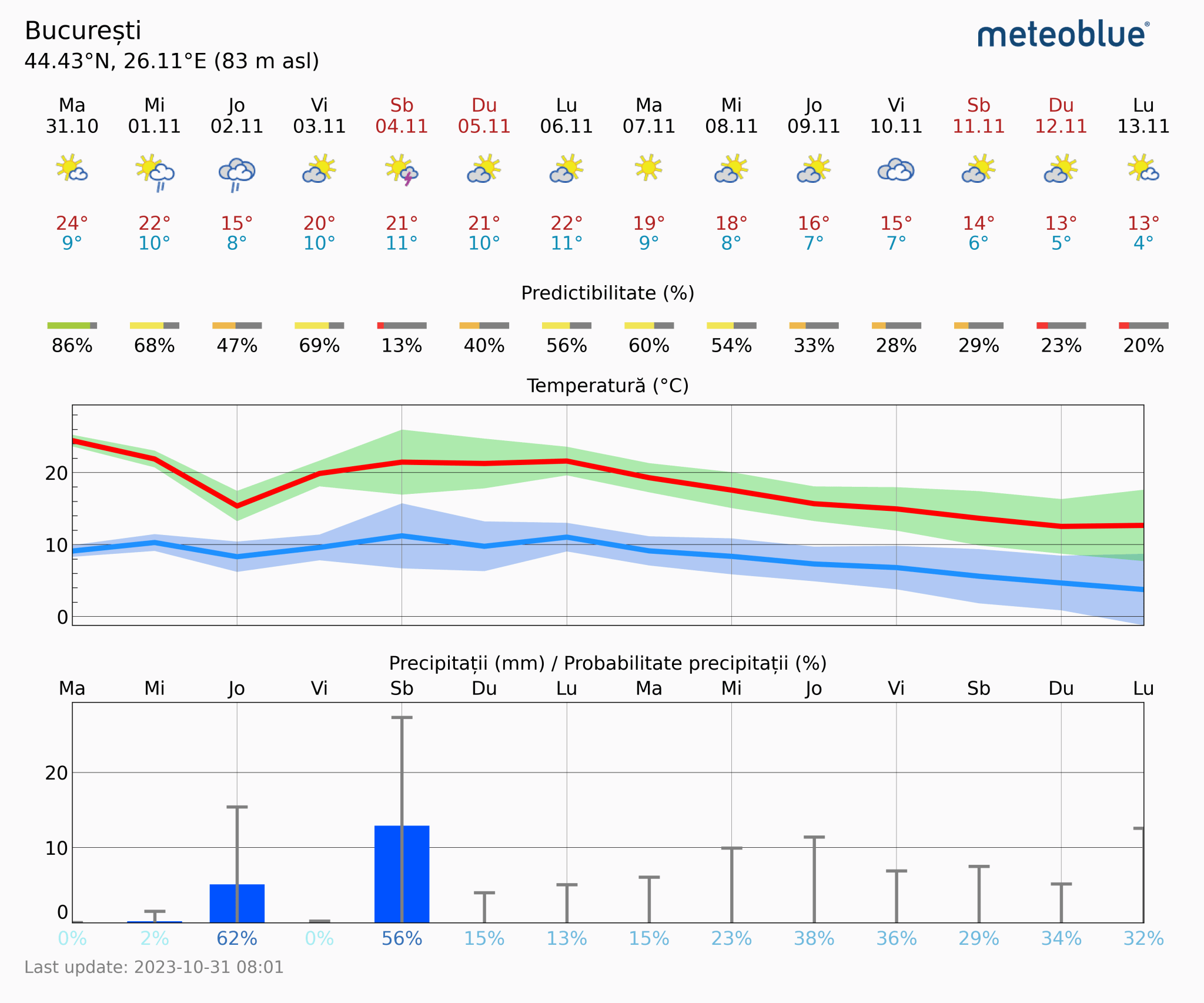 Prognoza-vreme-Bucuresti-14-zile-25-2048x1706 Prognoza vreme Poiana Brașov și București #Carpathian #mountain