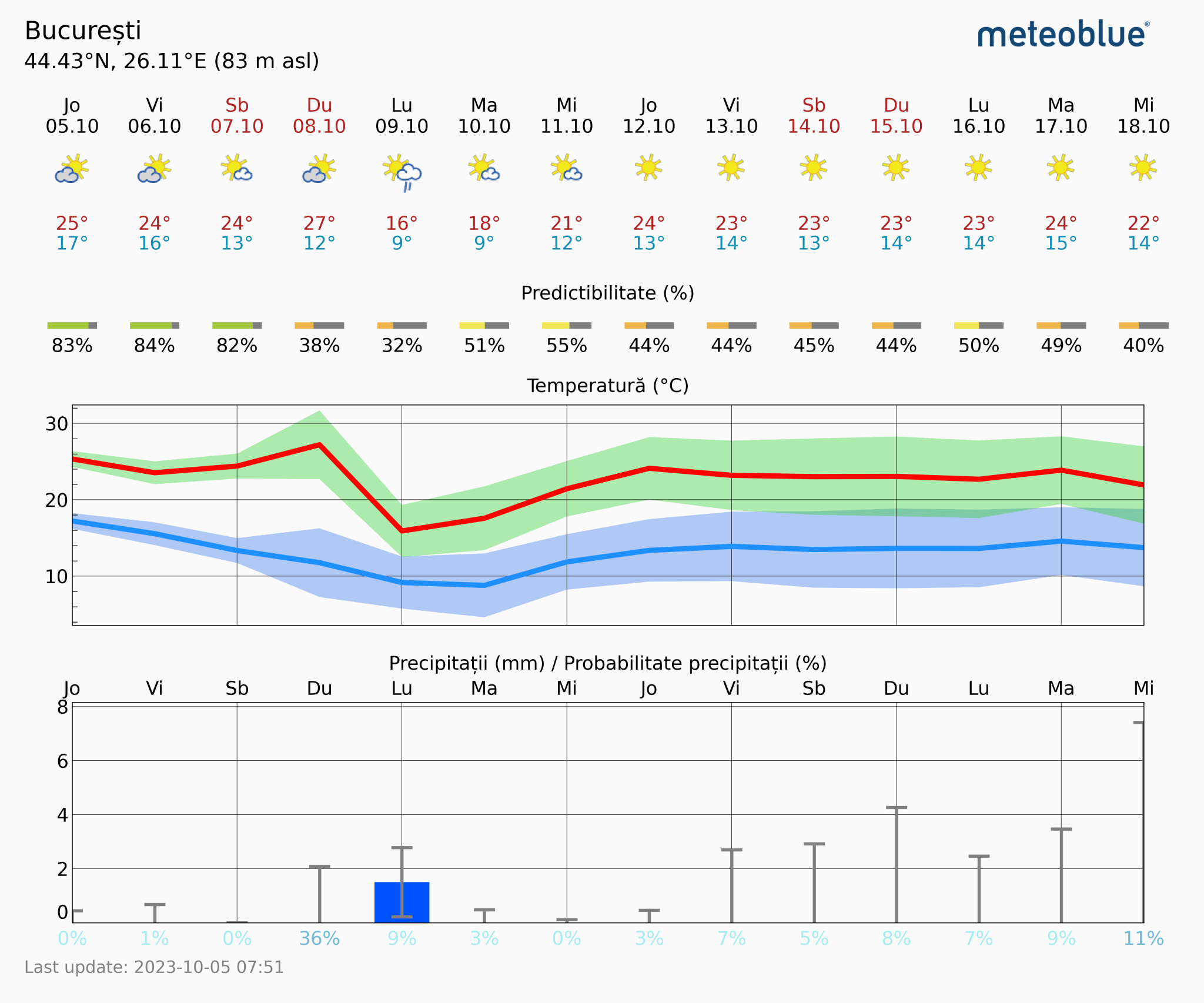 Prognoza-vreme-Bucuresti-14-zile-3-2048x1706