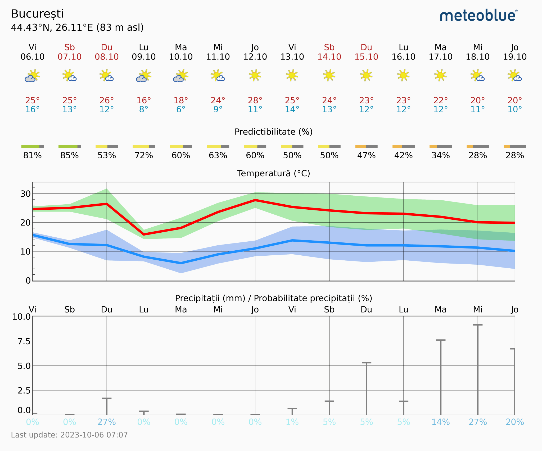 Prognoza-vreme-Bucuresti-14-zile-4-2048x1706