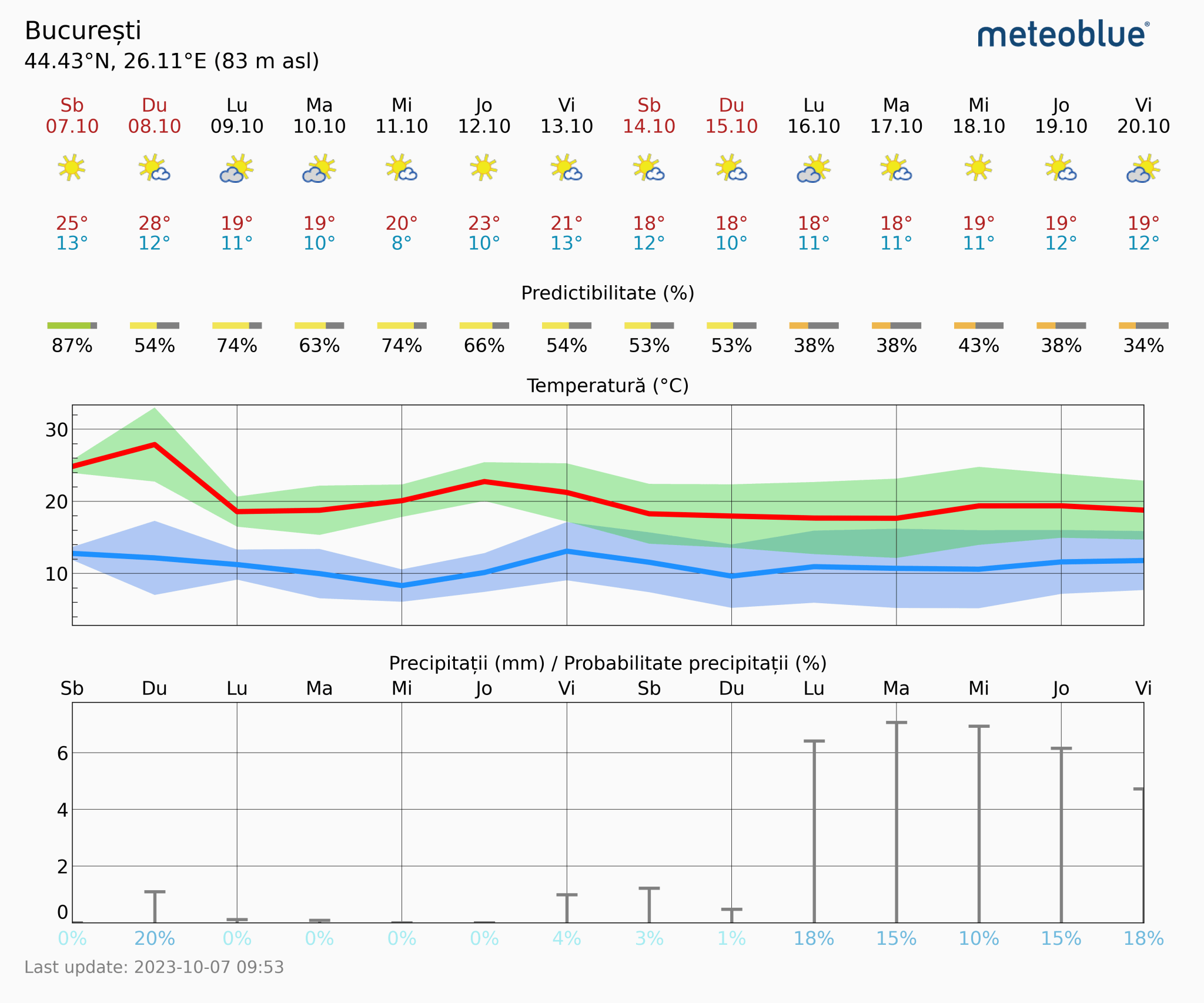 Prognoza-vreme-Bucuresti-14-zile-5-2048x1706