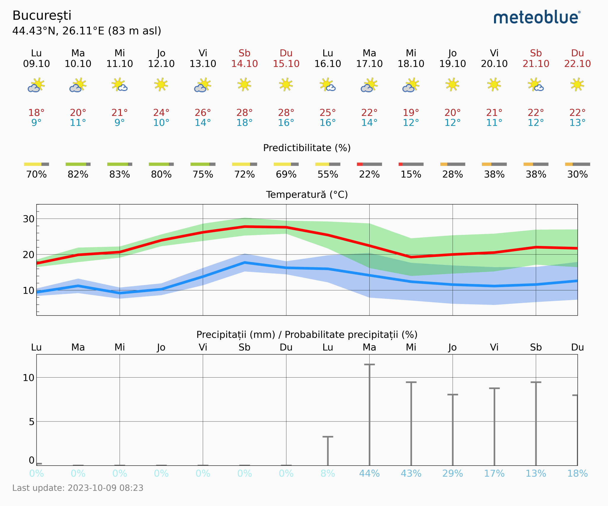 Prognoza-vreme-Bucuresti-14-zile-6-2048x1706