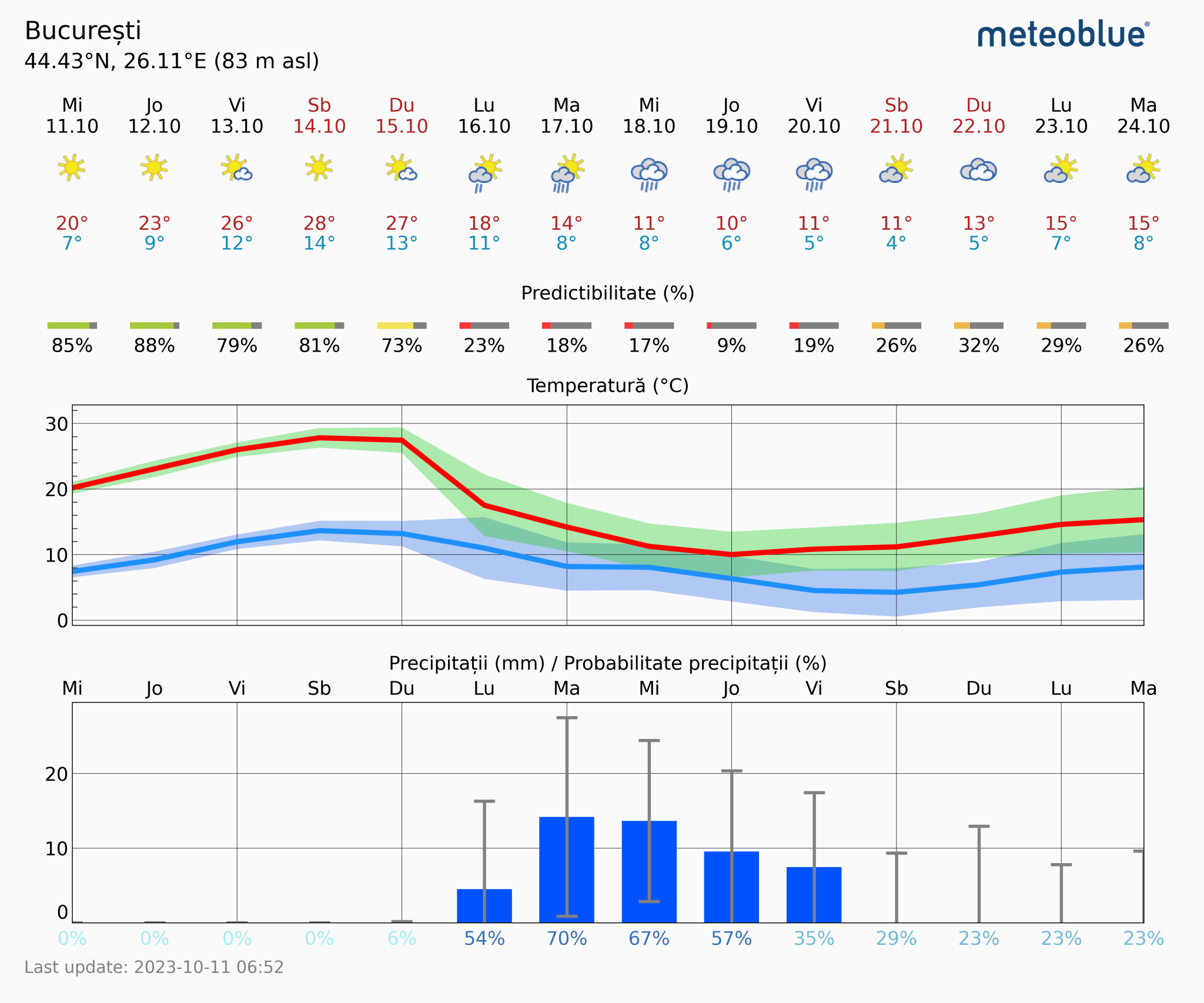 Prognoza-vreme-Bucuresti-14-zile-8-2048x1706