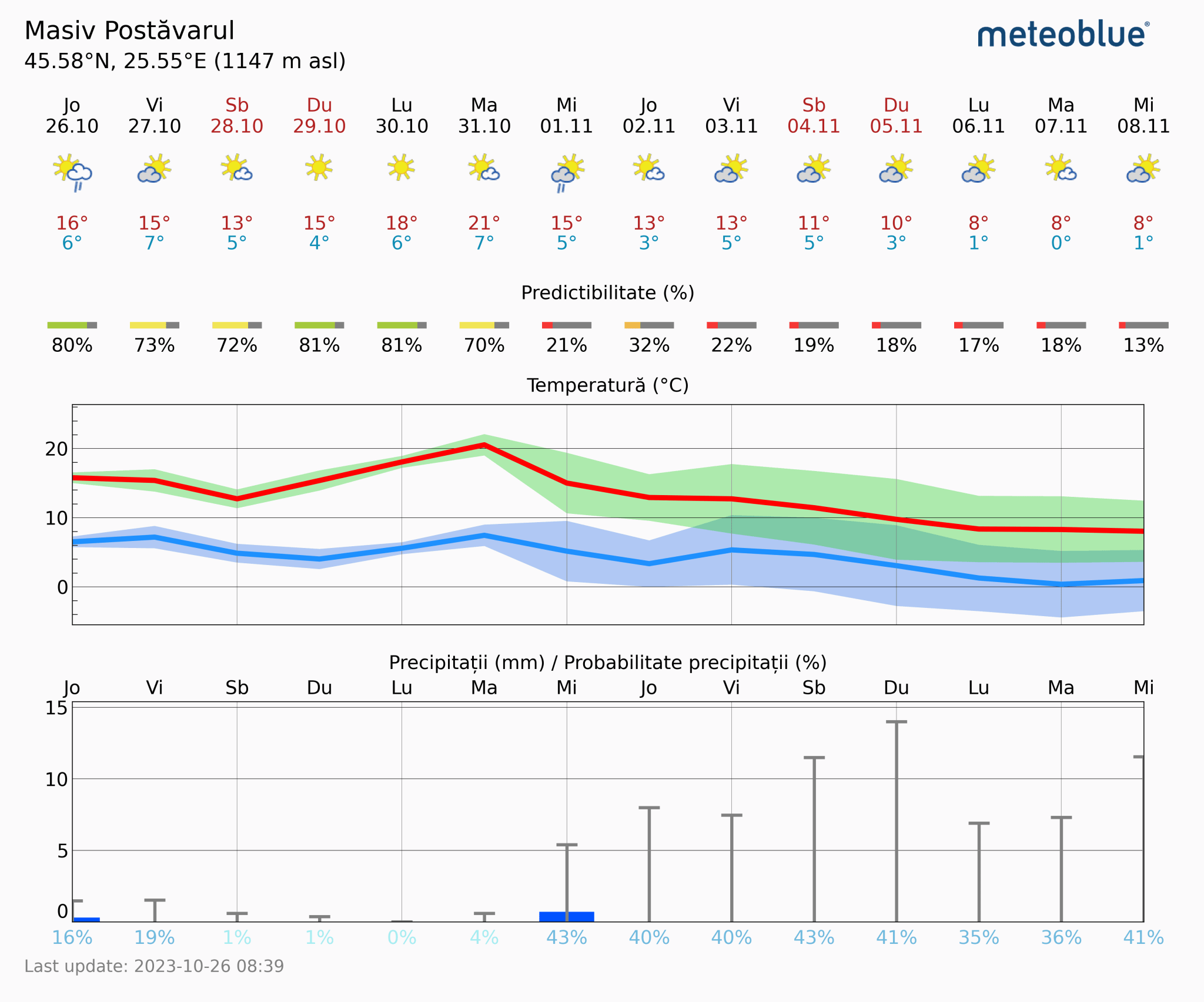 Prognoza-vreme-Masivul-Postavarul-14-zile-2048x1706