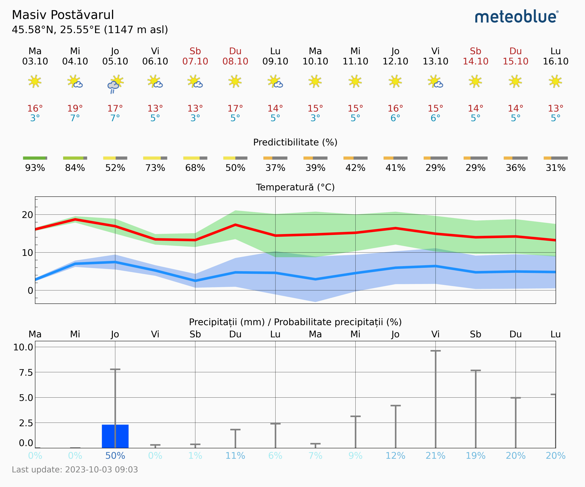 Prognoza-vreme-Postavarul-14-zile-1-2048x1706