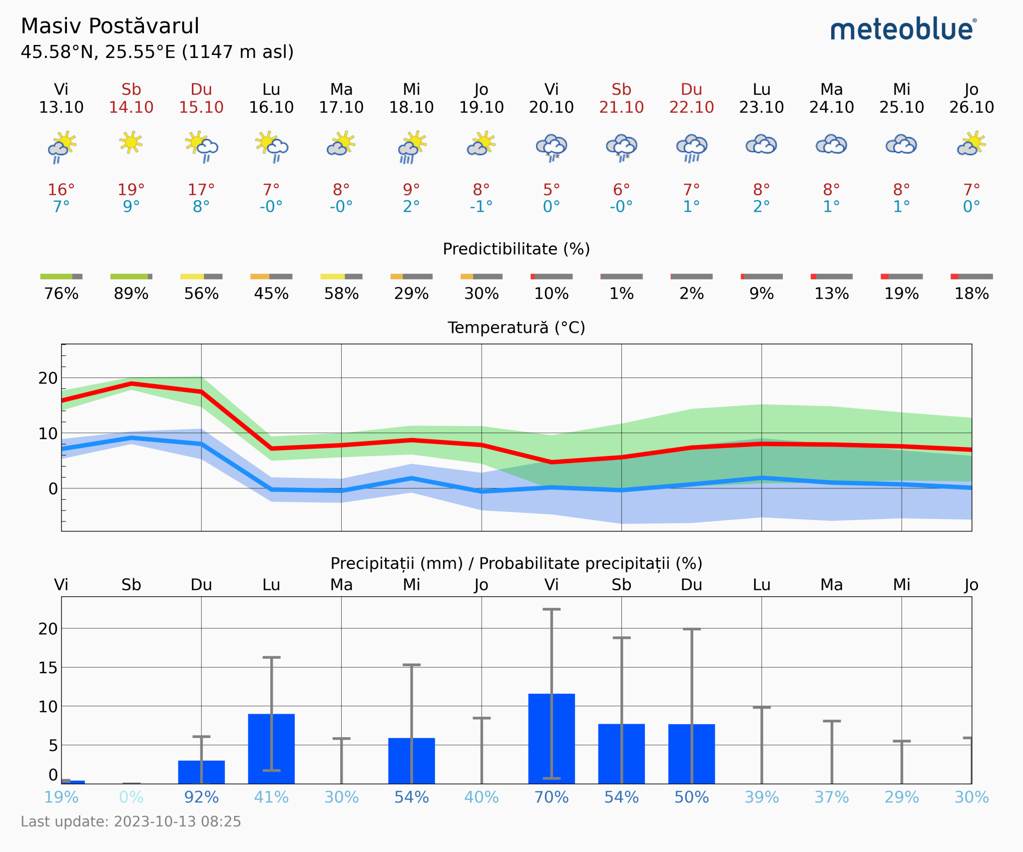 Prognoza-vreme-Postavarul-14-zile-10-2048x1706