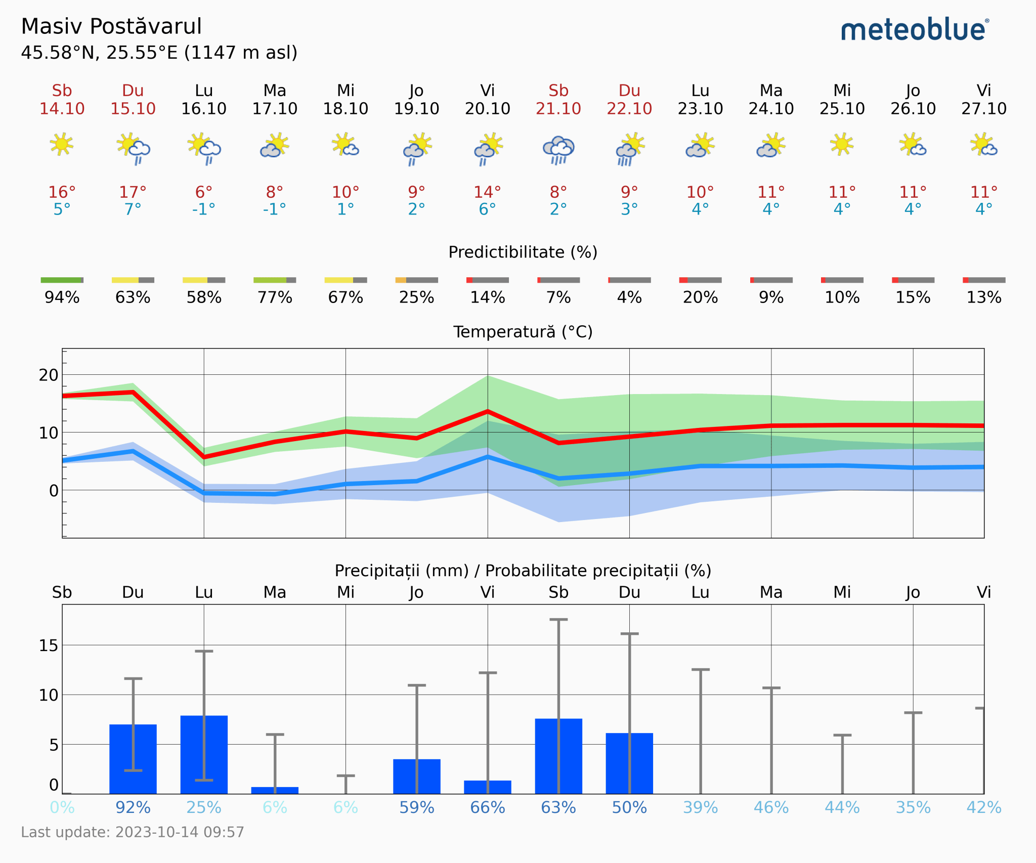 Prognoza-vreme-Postavarul-14-zile-11-2048x1706