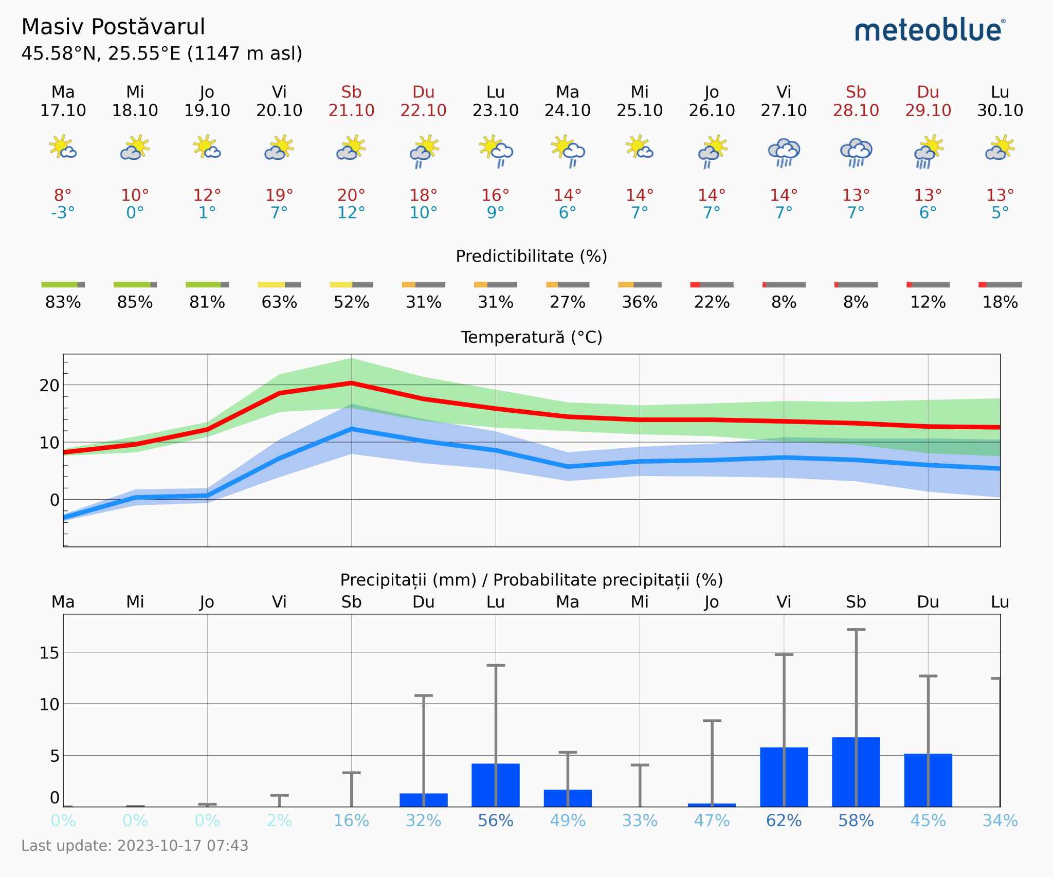 Prognoza-vreme-Postavarul-14-zile-13-2048x1706