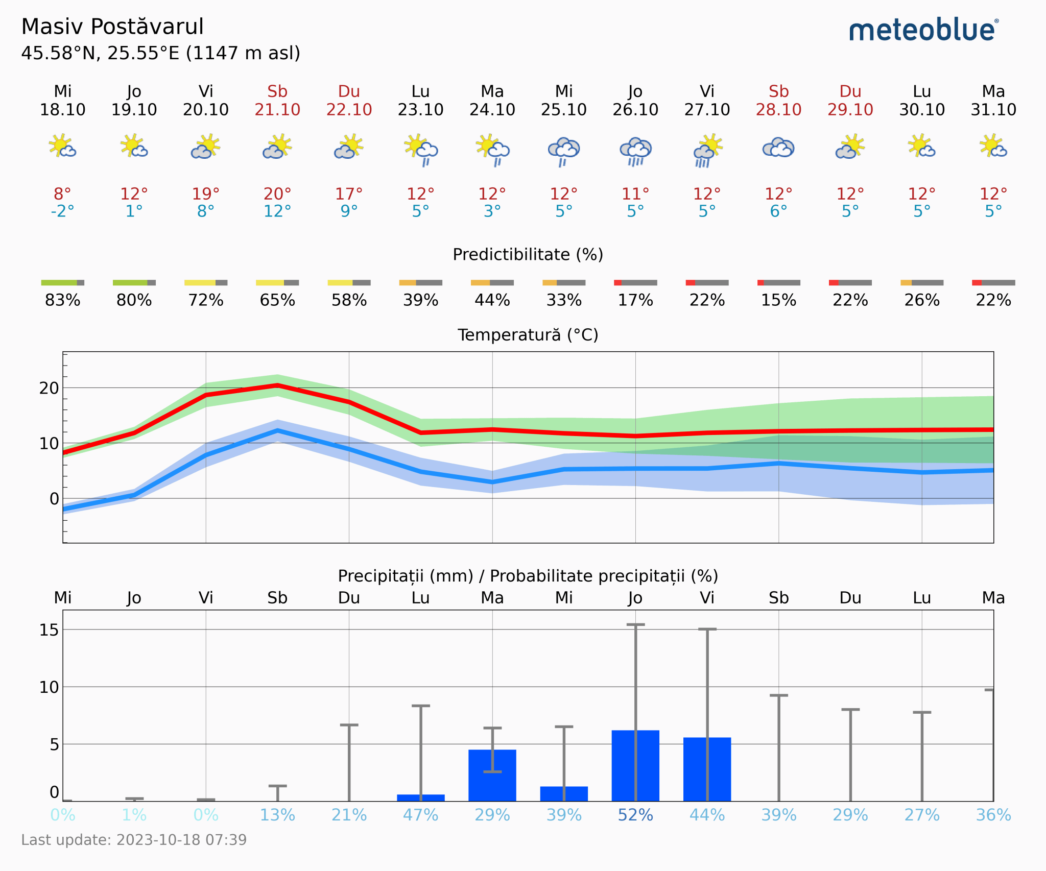 Prognoza-vreme-Postavarul-14-zile-14-2048x1706