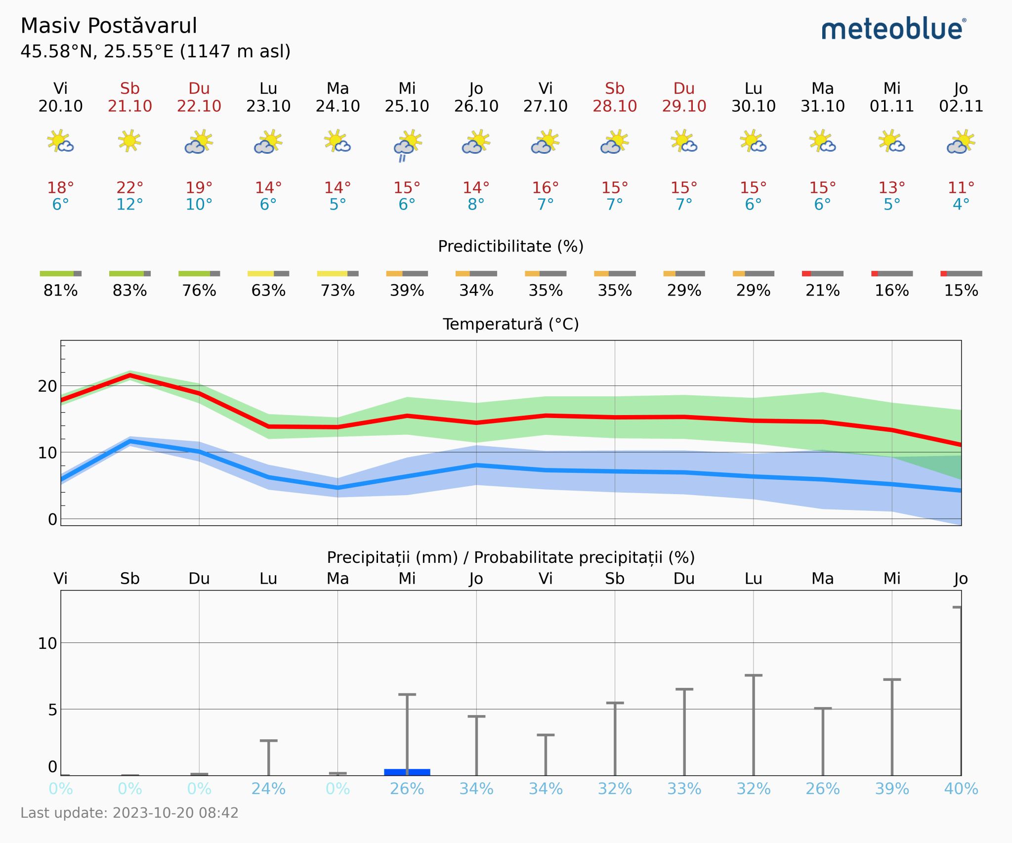 Prognoza-vreme-Postavarul-14-zile-16-2048x1706